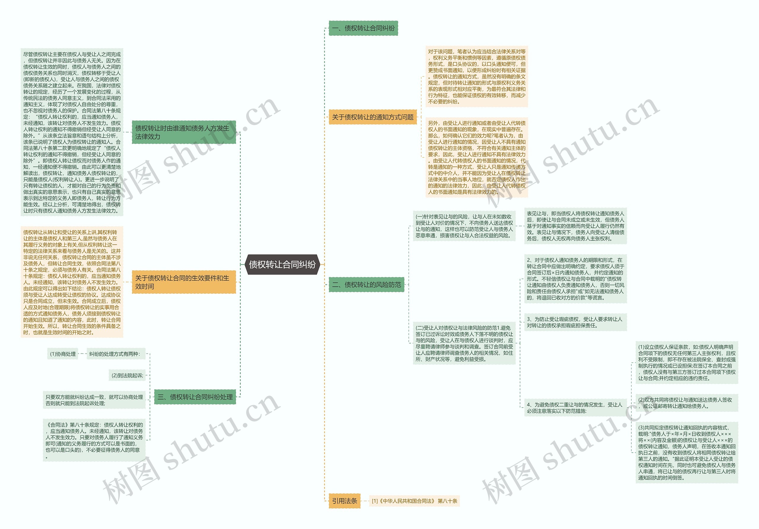 债权转让合同纠纷思维导图