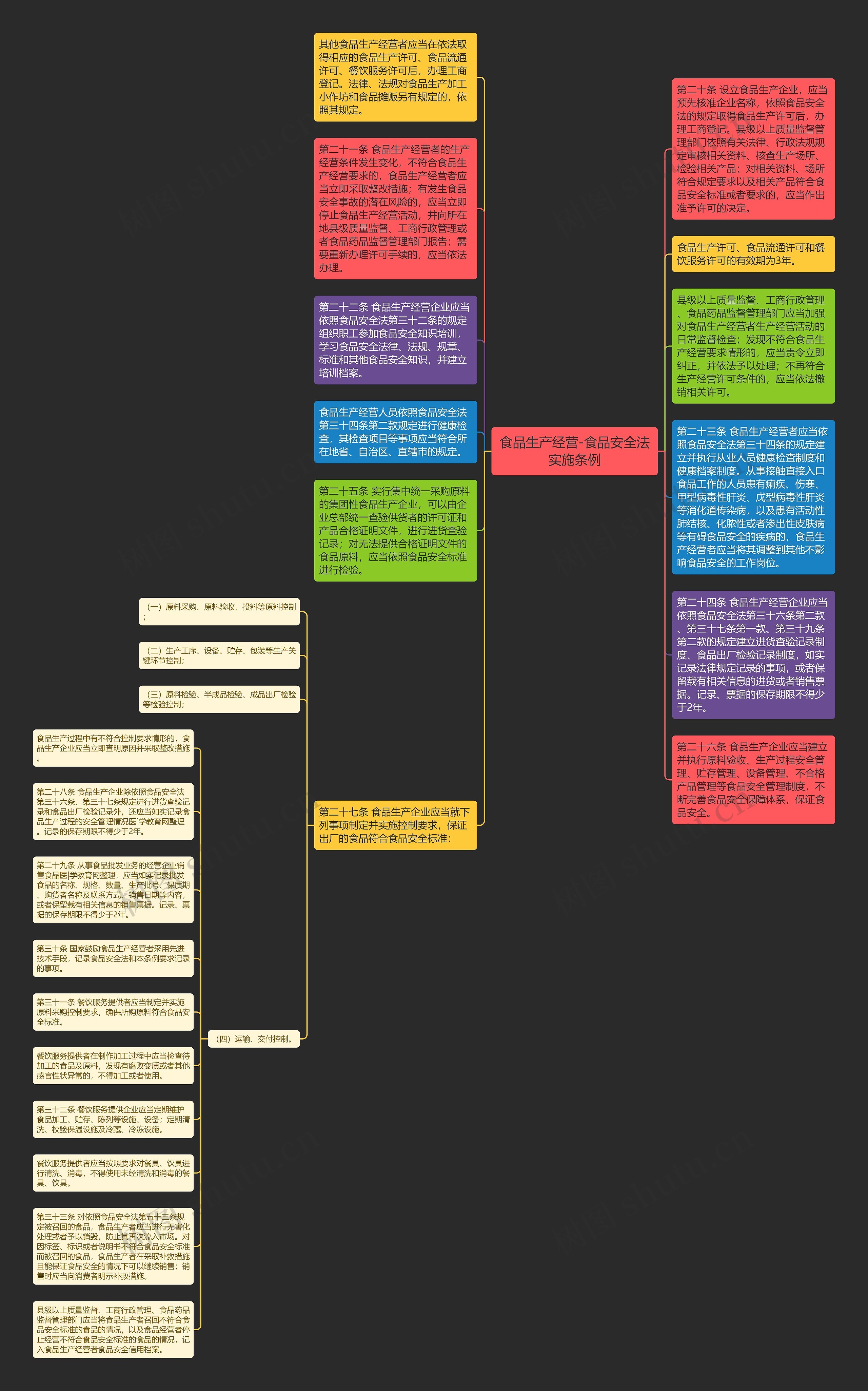 食品生产经营-食品安全法实施条例