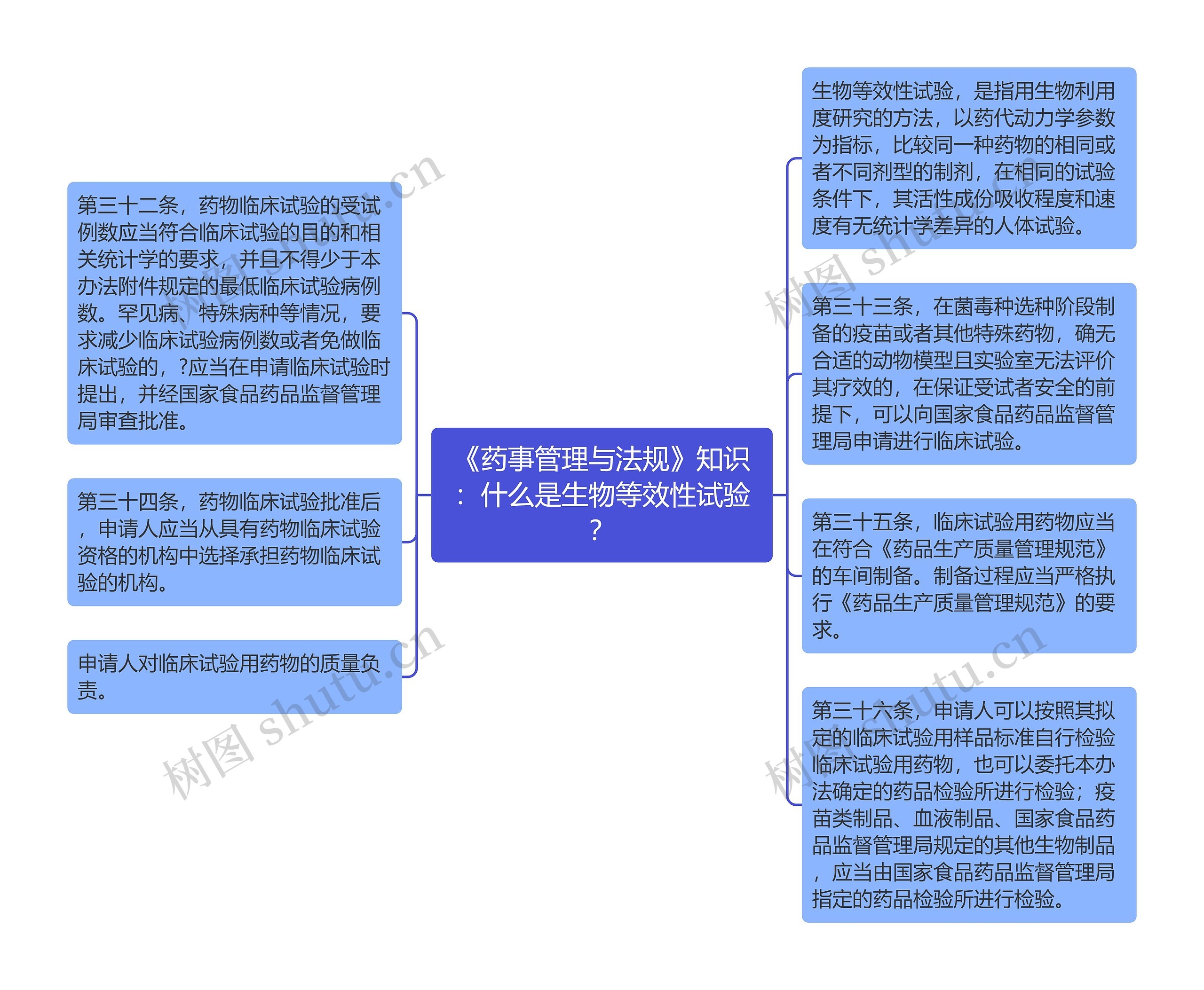 《药事管理与法规》知识：什么是生物等效性试验？思维导图