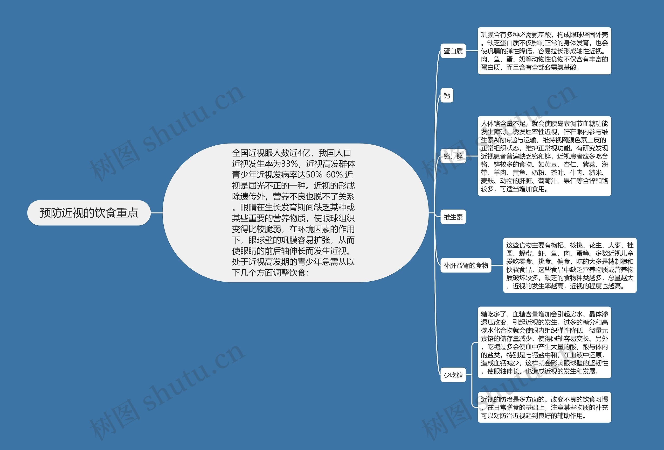 预防近视的饮食重点思维导图