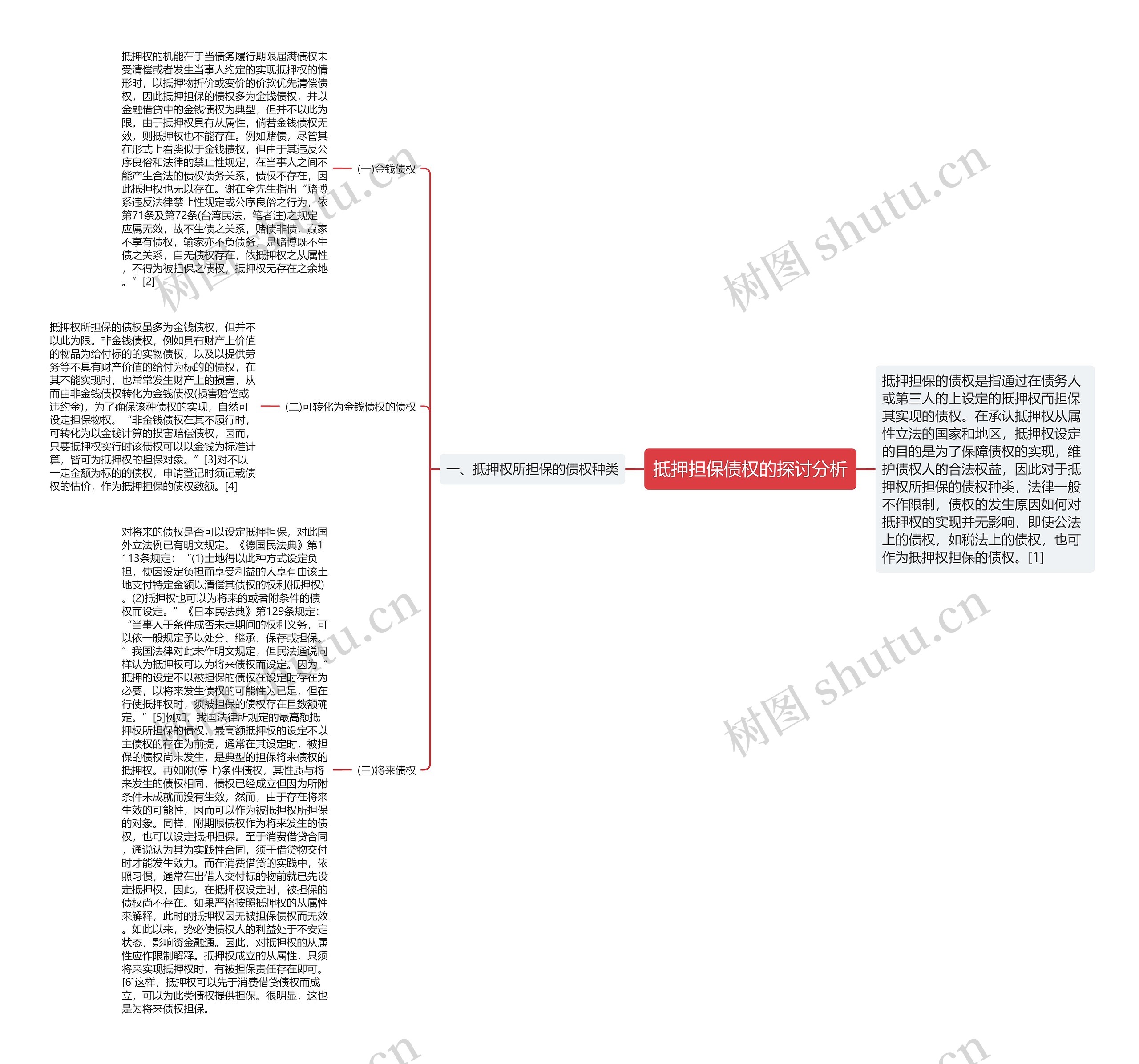 抵押担保债权的探讨分析思维导图
