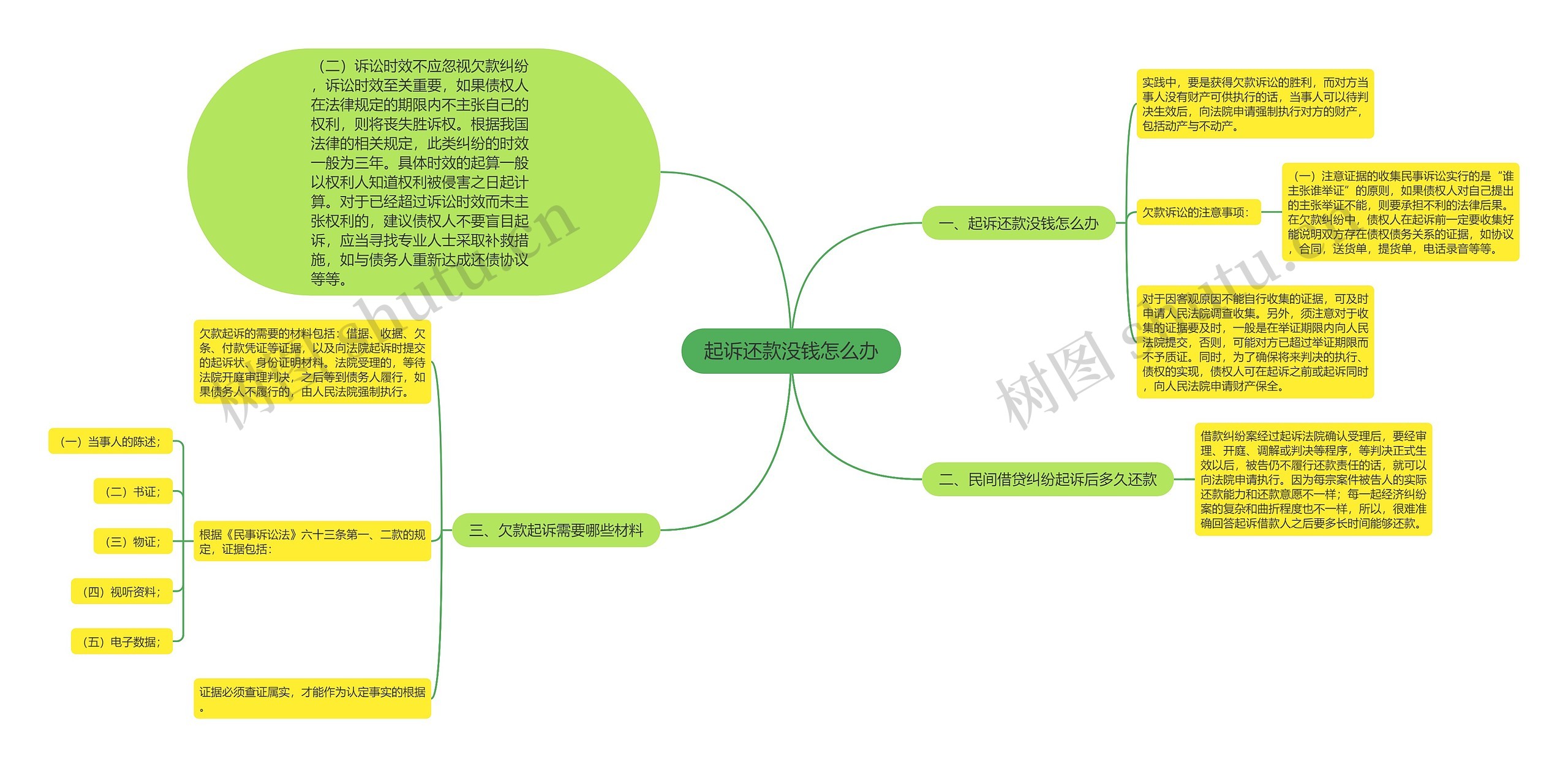 起诉还款没钱怎么办思维导图