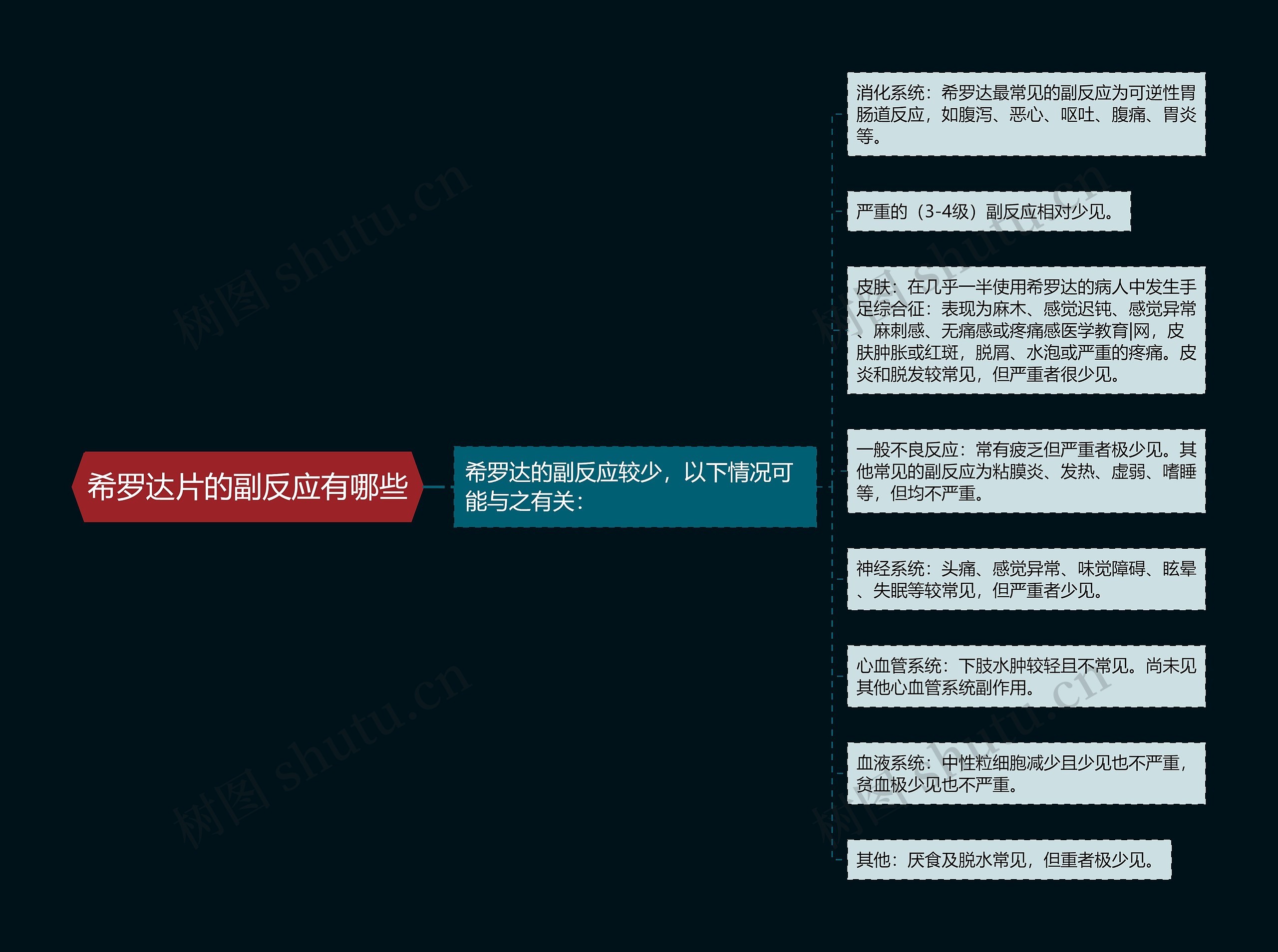 希罗达片的副反应有哪些思维导图