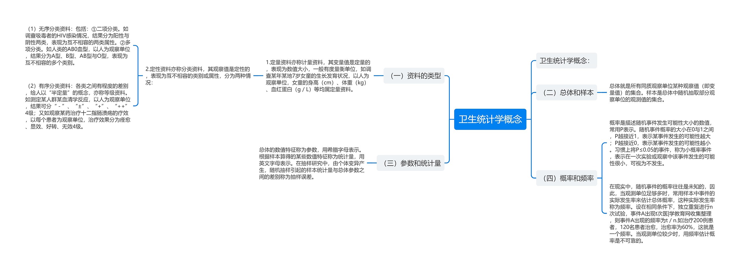 卫生统计学概念思维导图