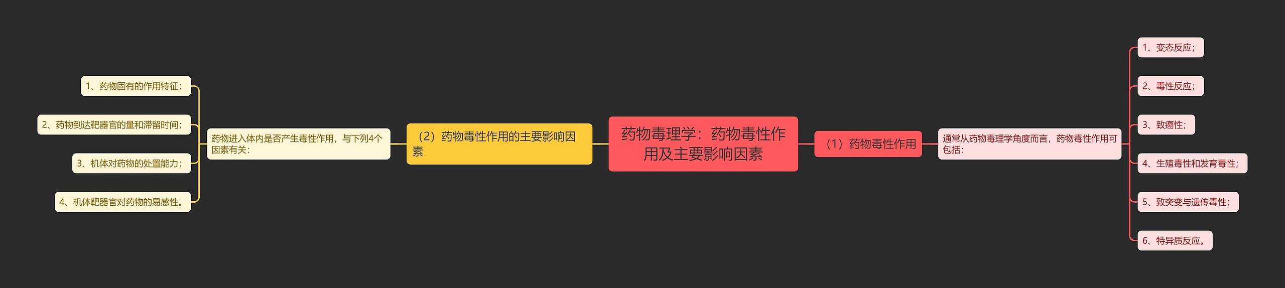 药物毒理学：药物毒性作用及主要影响因素