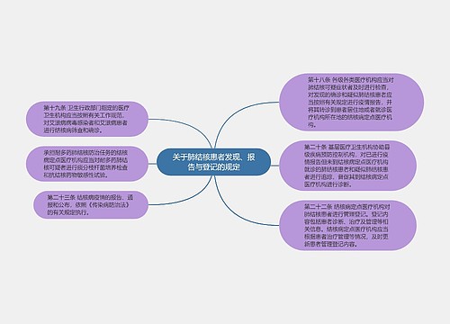 关于肺结核患者发现、报告与登记的规定