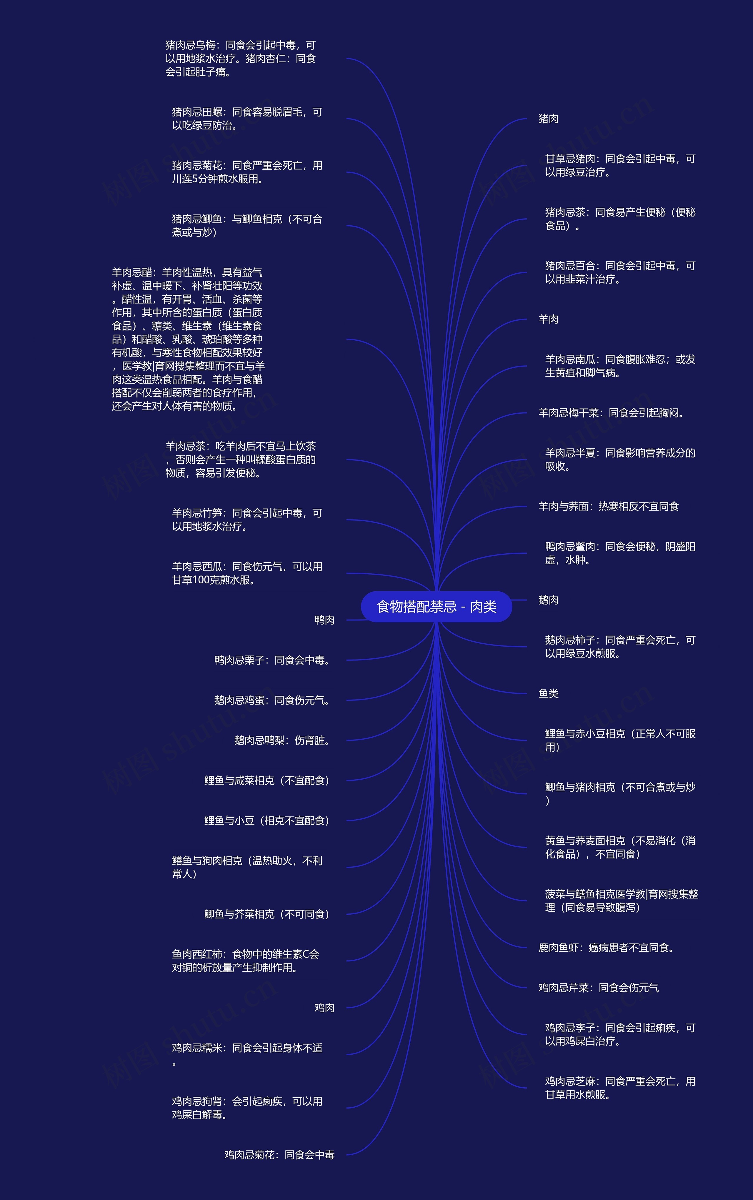 食物搭配禁忌－肉类