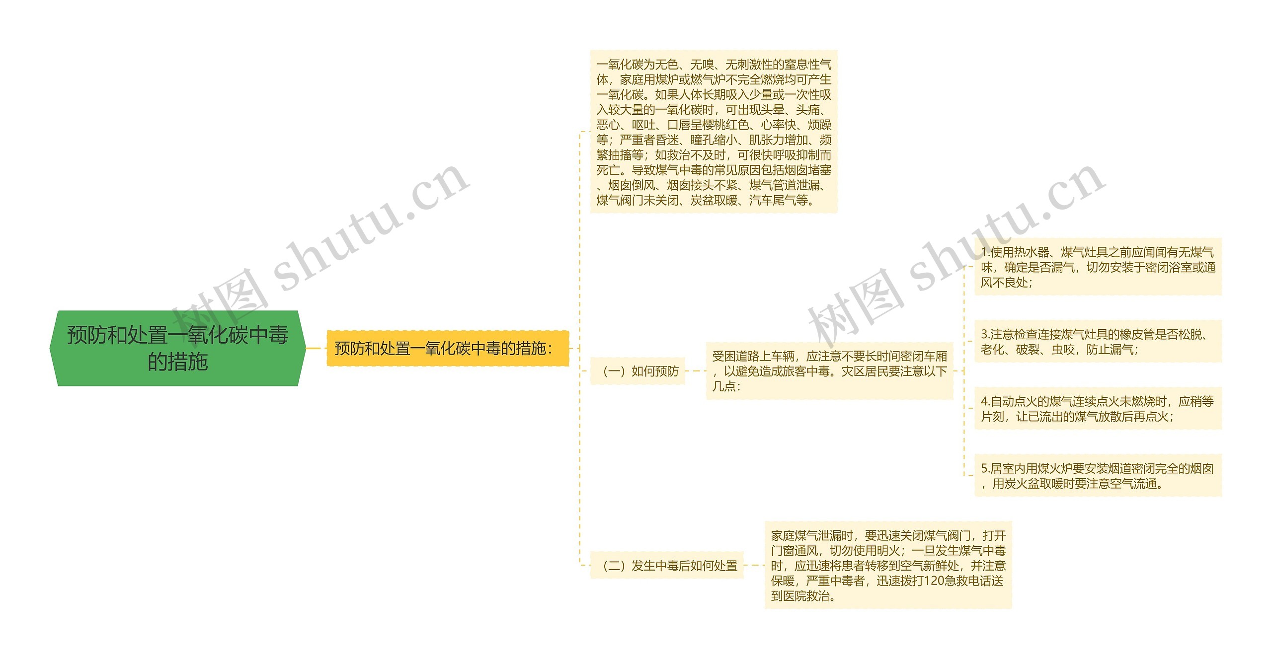 预防和处置一氧化碳中毒的措施思维导图