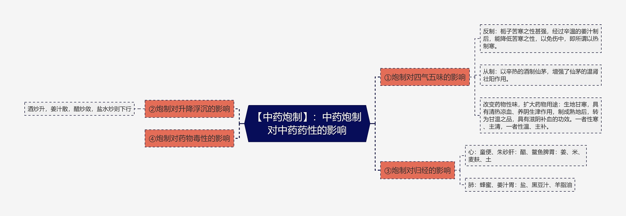 【中药炮制】：中药炮制对中药药性的影响