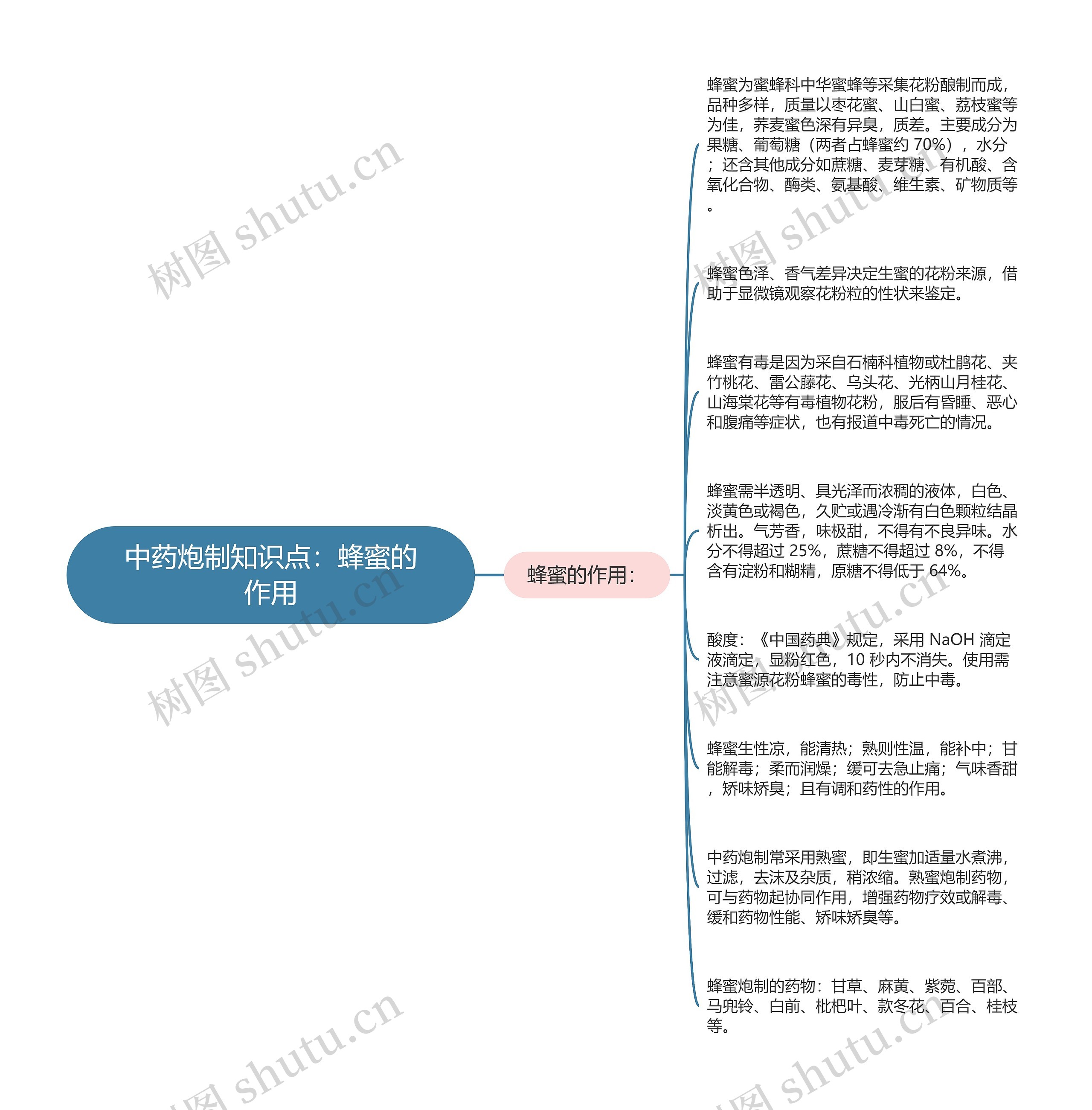 中药炮制知识点：蜂蜜的作用