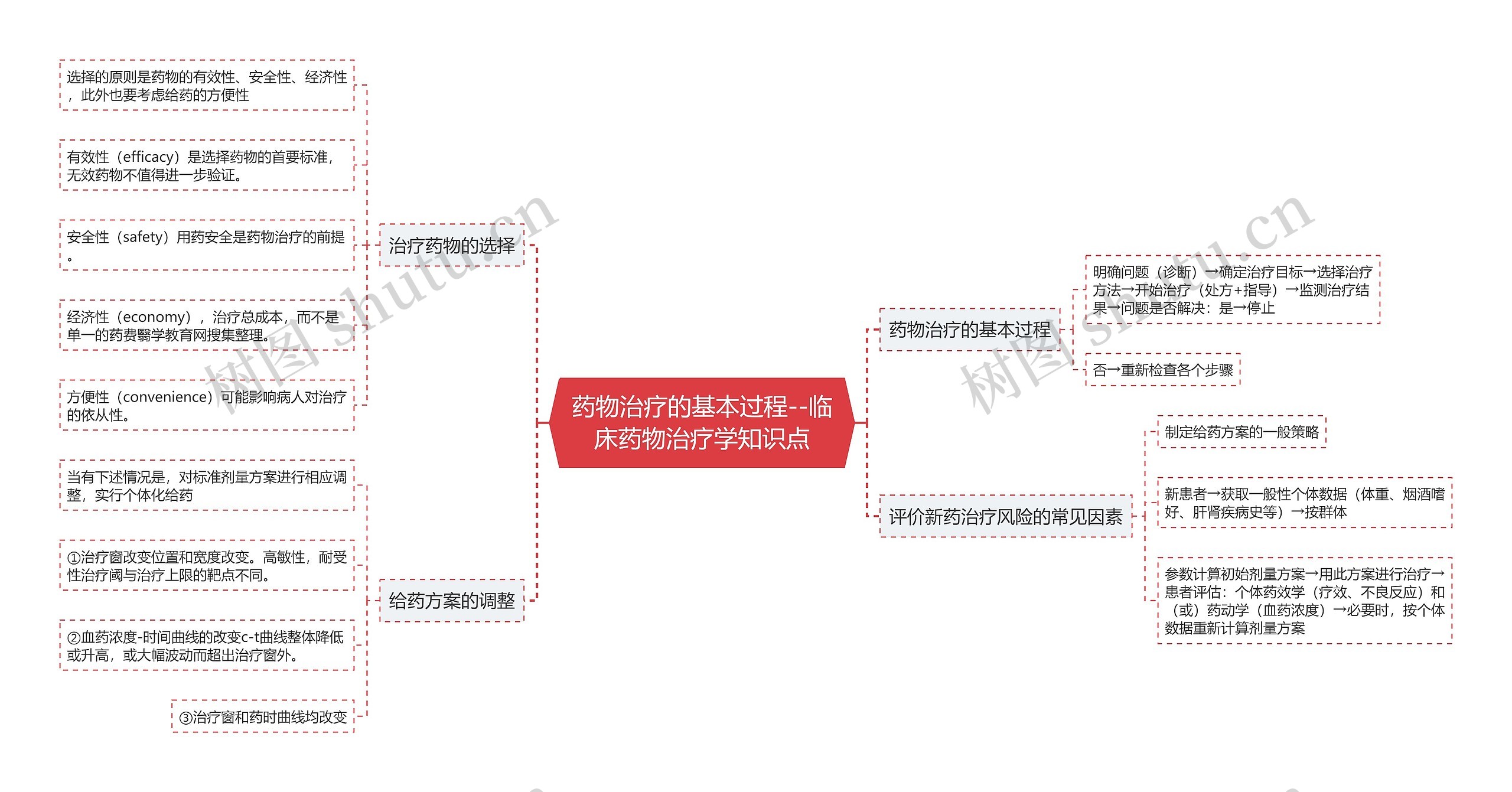 药物治疗的基本过程--临床药物治疗学知识点