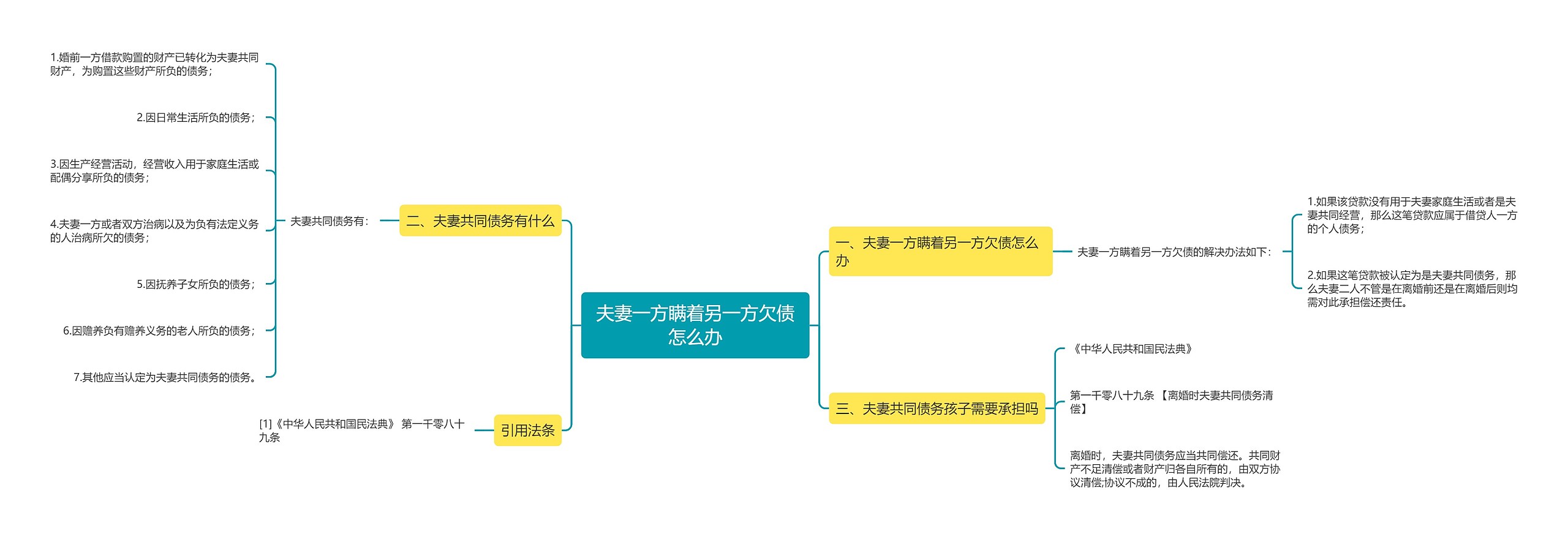 夫妻一方瞒着另一方欠债怎么办思维导图