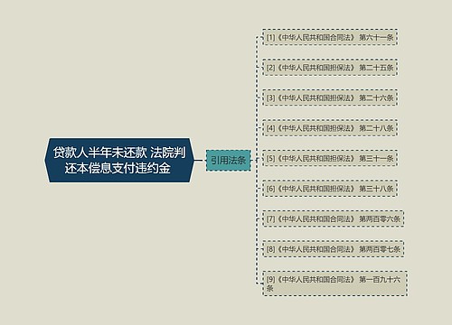 贷款人半年未还款 法院判还本偿息支付违约金 