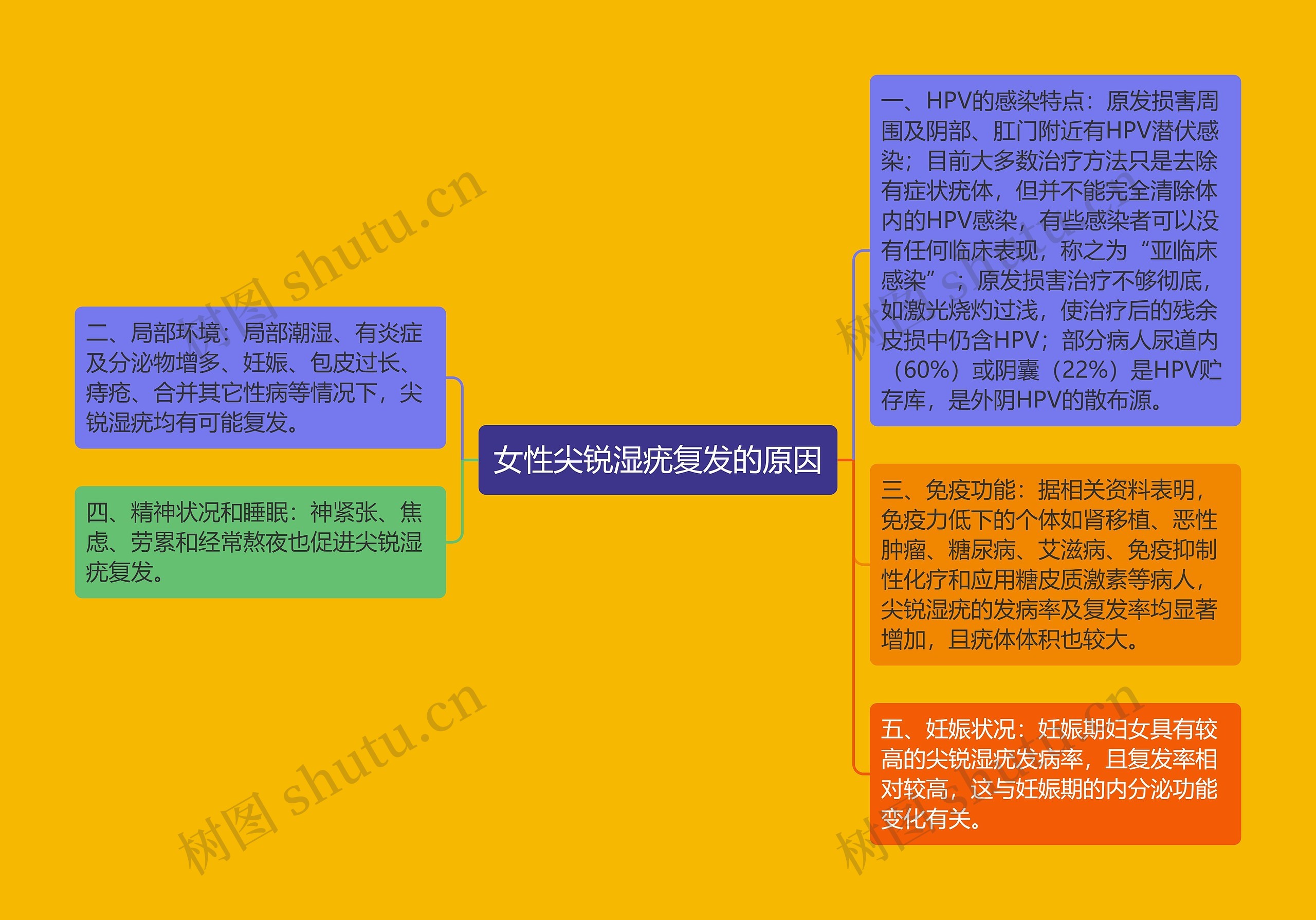 女性尖锐湿疣复发的原因 女性尖锐湿疣复发的原因