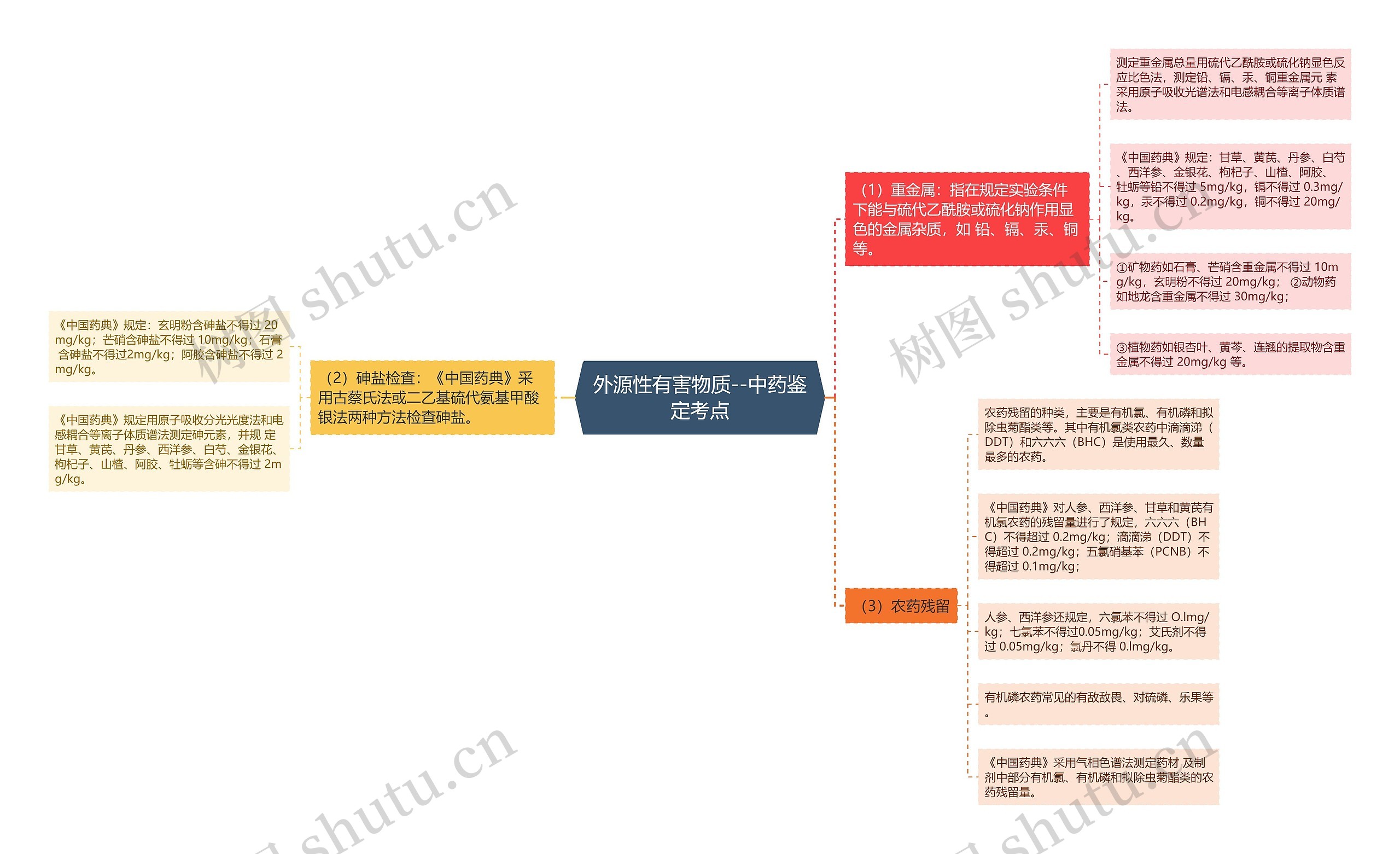 外源性有害物质--中药鉴定考点思维导图