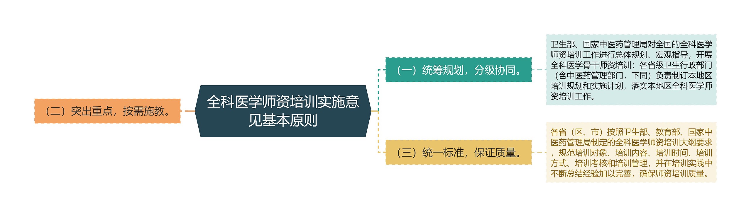 全科医学师资培训实施意见基本原则思维导图