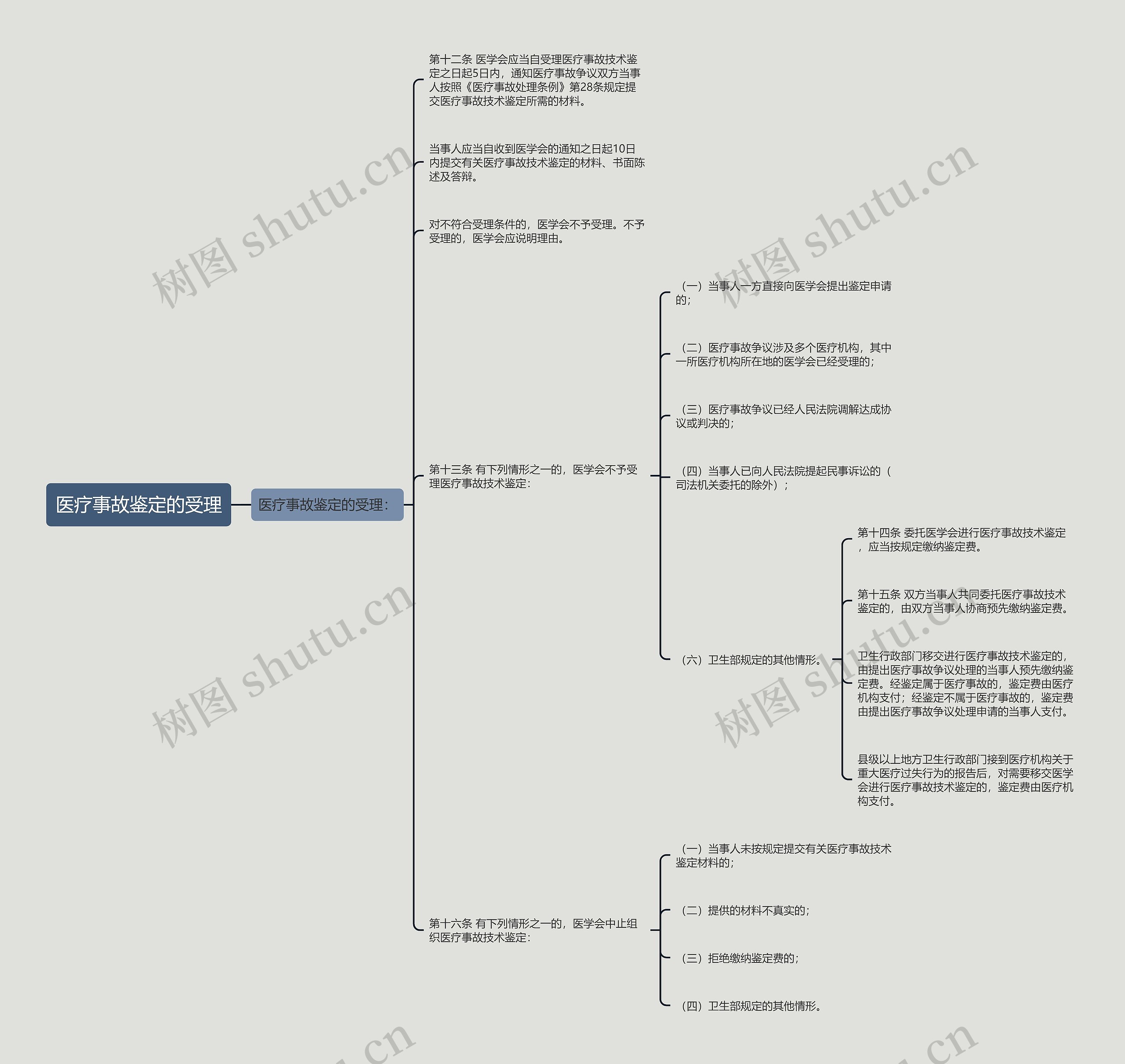 医疗事故鉴定的受理思维导图