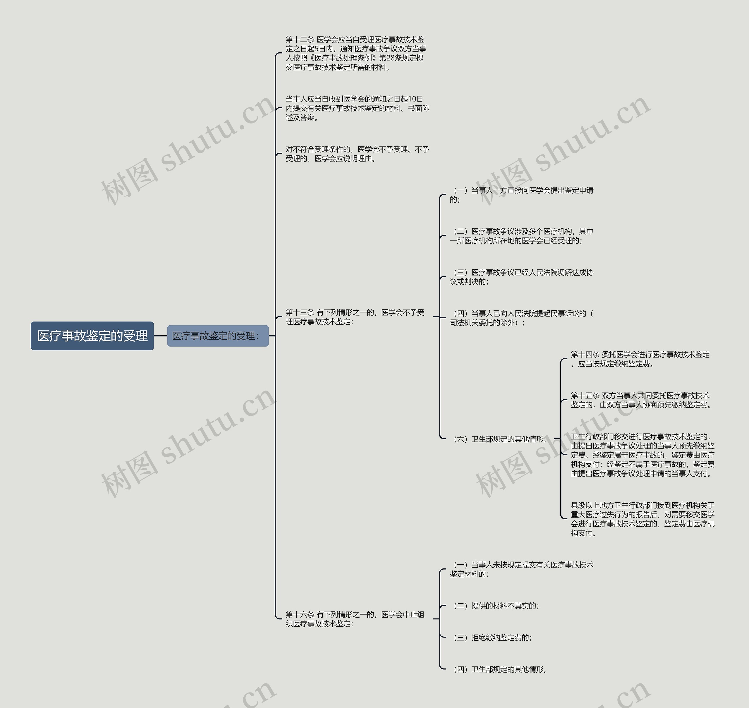 医疗事故鉴定的受理 医疗事故鉴定的受理
