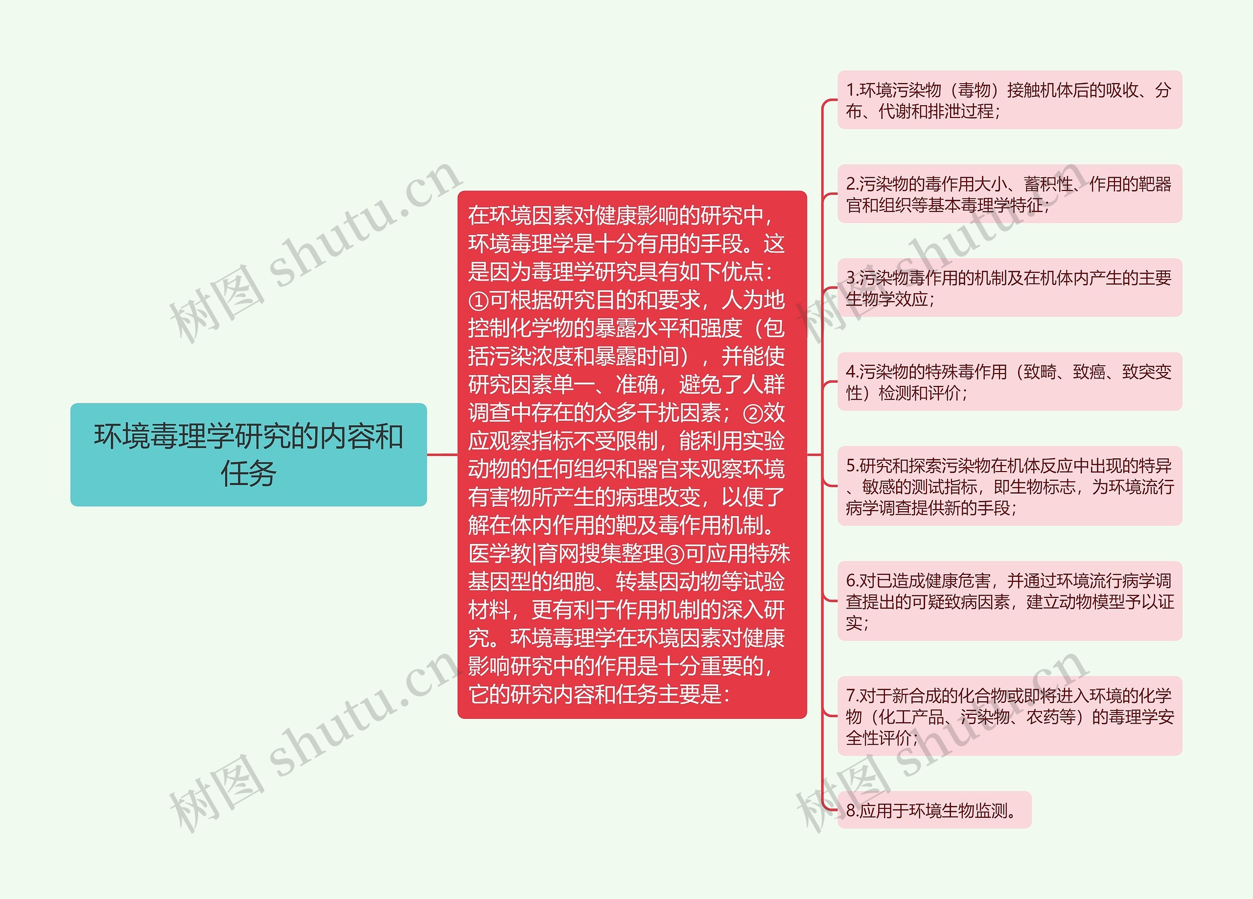 环境毒理学研究的内容和任务思维导图