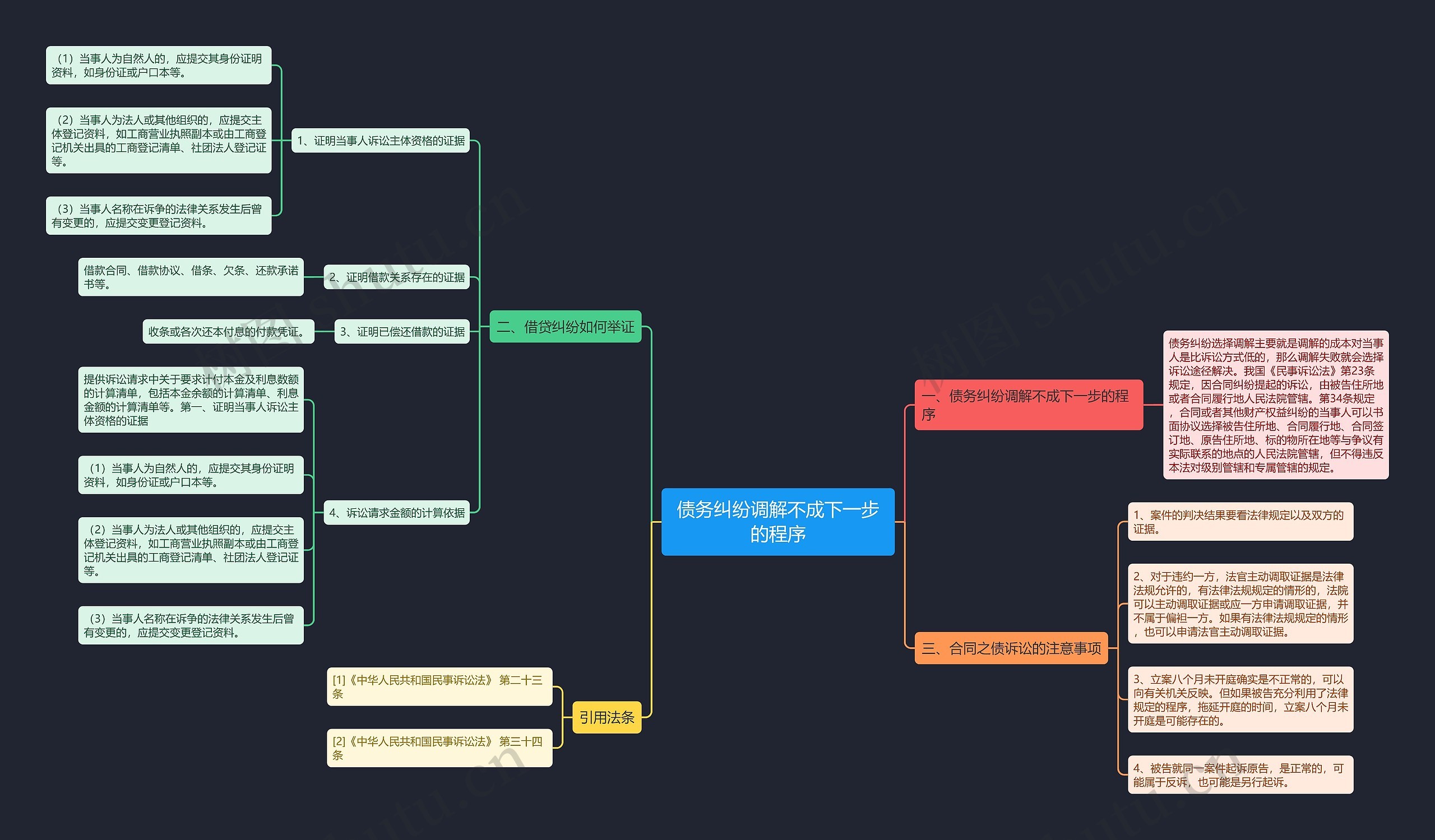 债务纠纷调解不成下一步的程序思维导图
