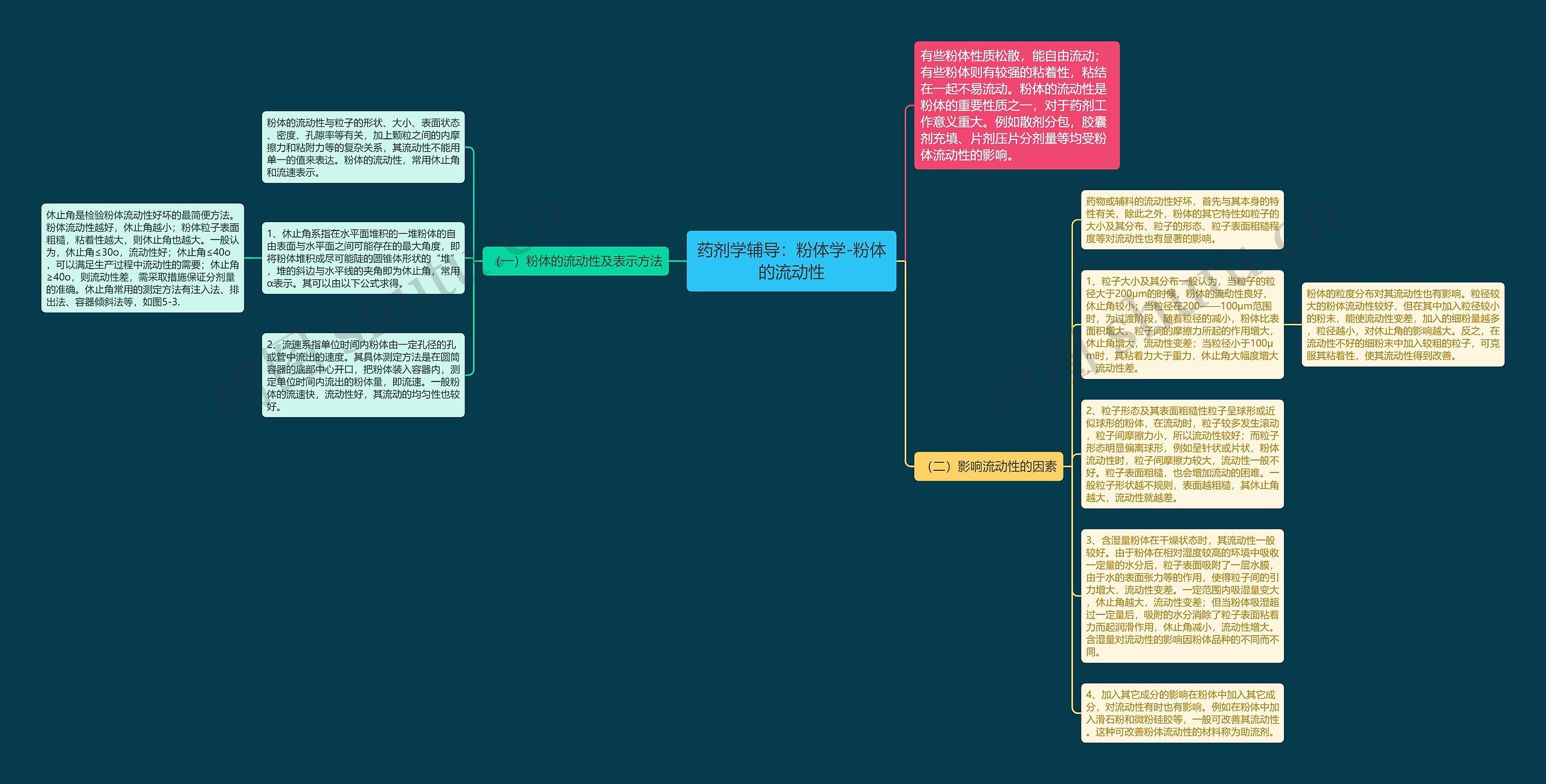 药剂学辅导：粉体学-粉体的流动性思维导图