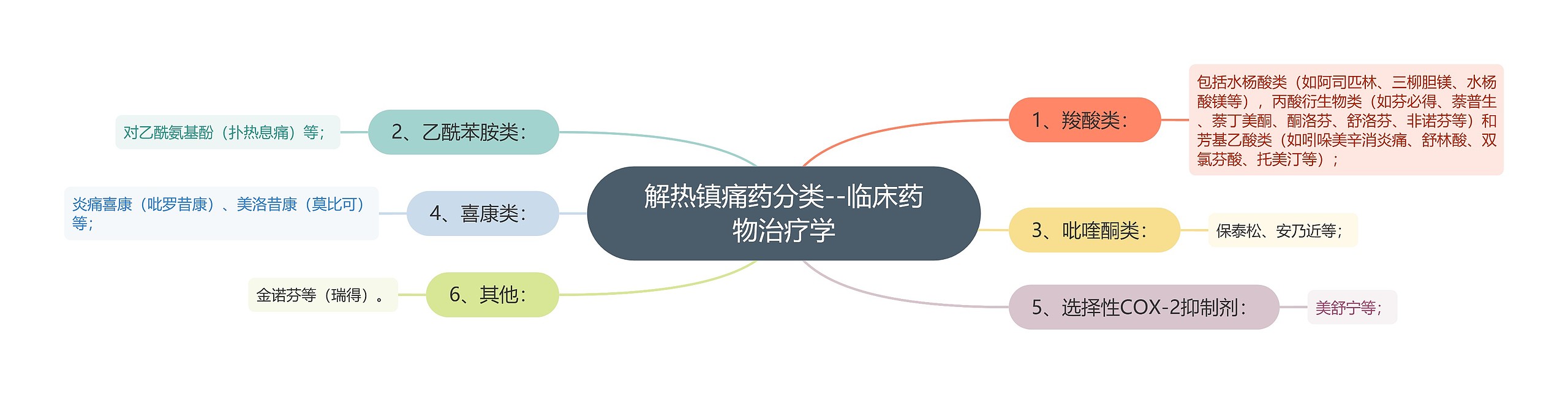 解热镇痛药分类--临床药物治疗学 解热镇痛药分类--临床药物治疗学
