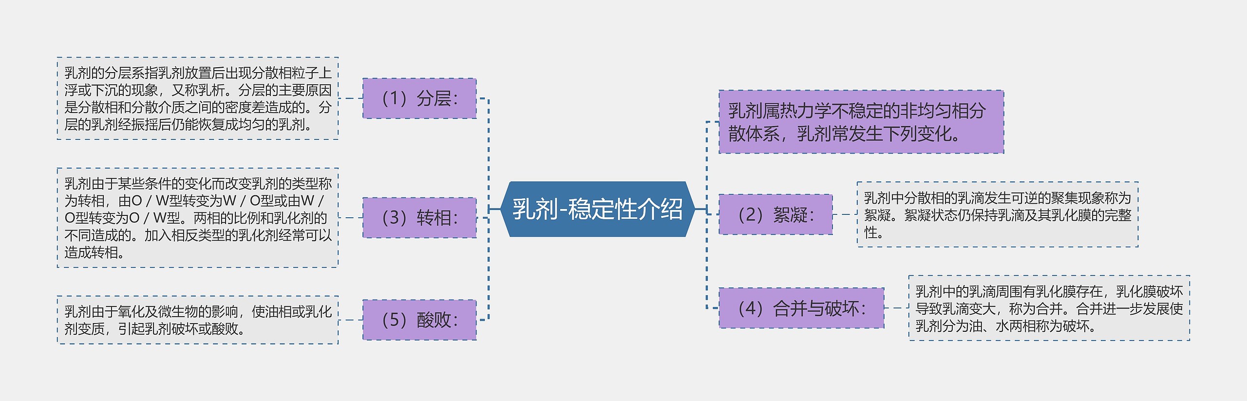 乳剂-稳定性介绍