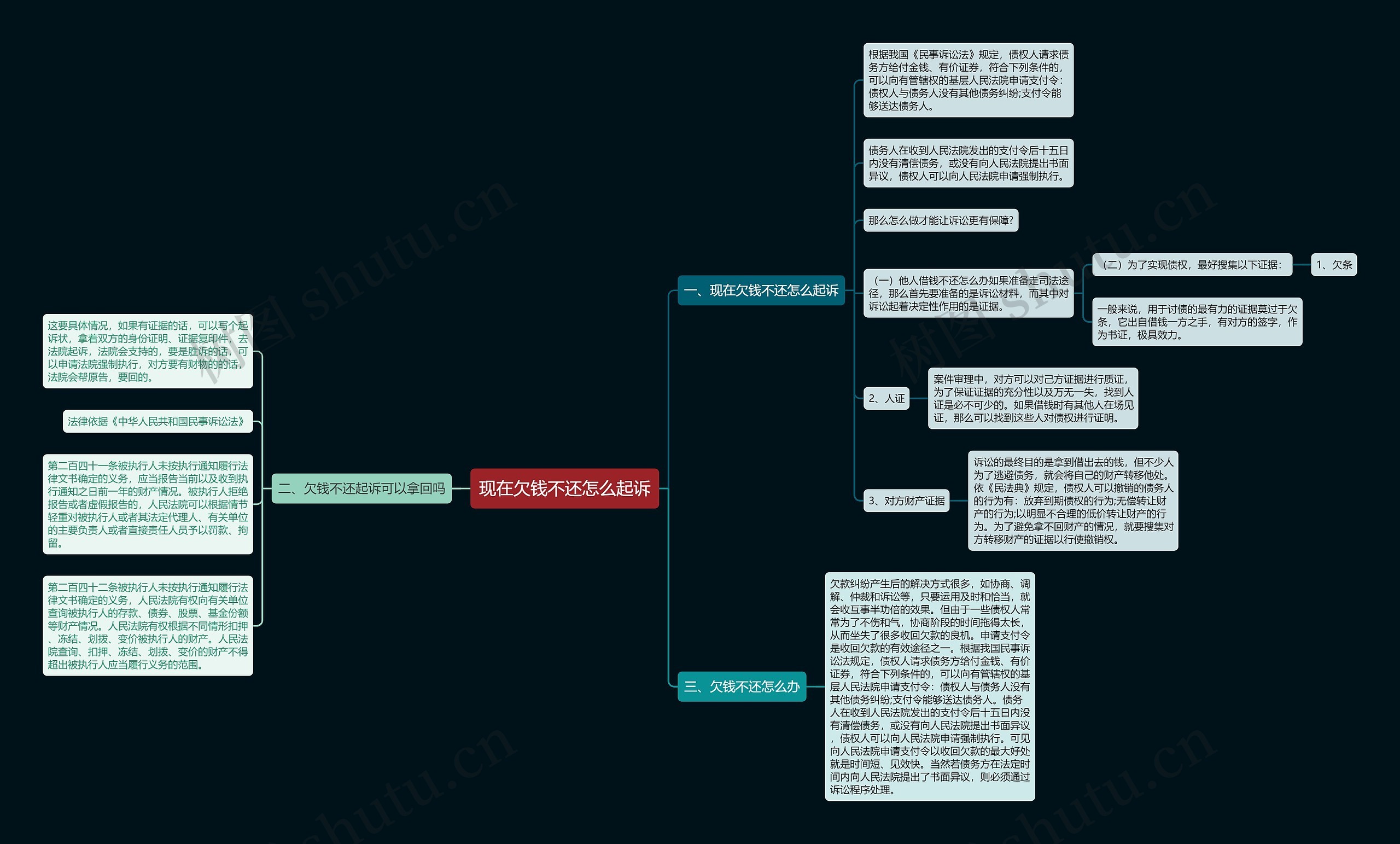 现在欠钱不还怎么起诉思维导图