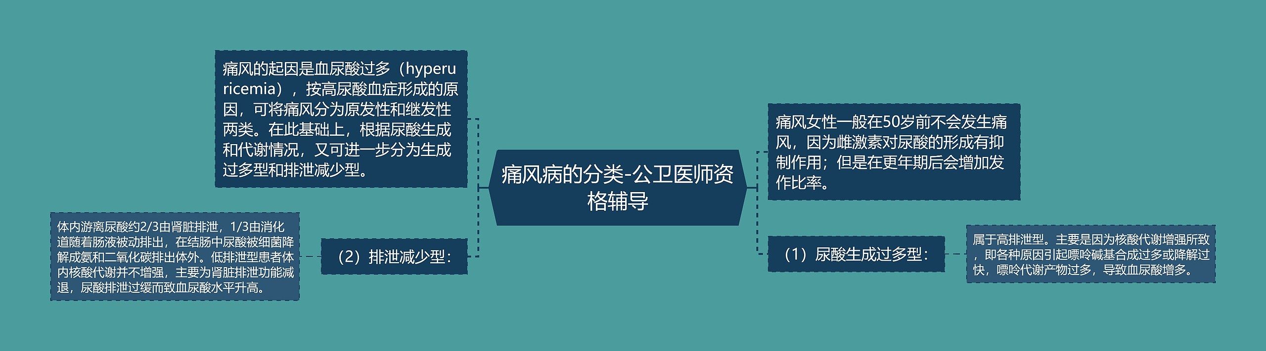 痛风病的分类-公卫医师资格辅导 痛风病的分类-公卫医师资格辅导