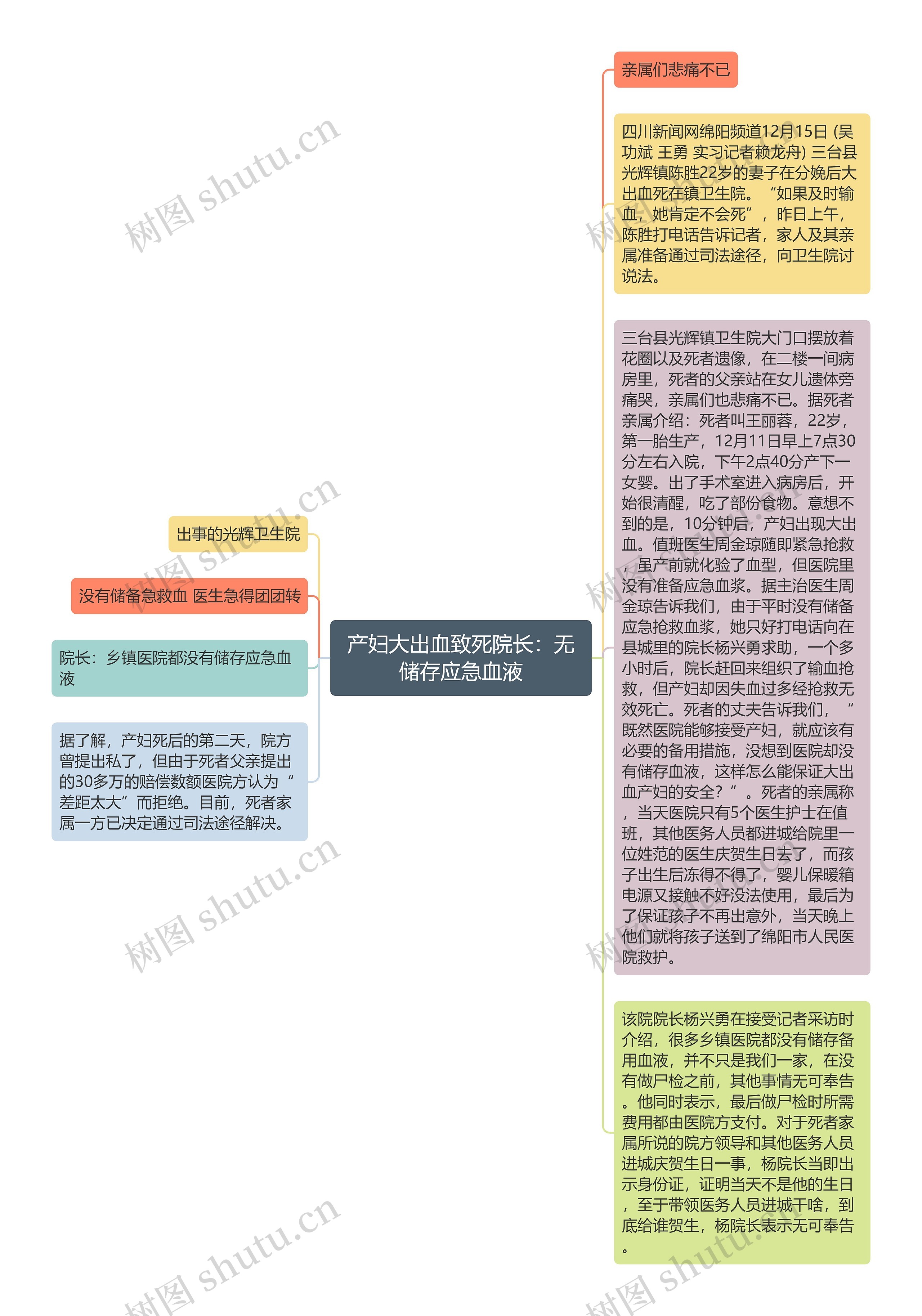 产妇大出血致死院长：无储存应急血液思维导图