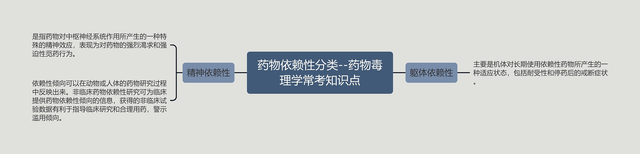 药物依赖性分类--药物毒理学常考知识点 药物依赖性分类--药物毒理学常考知识点