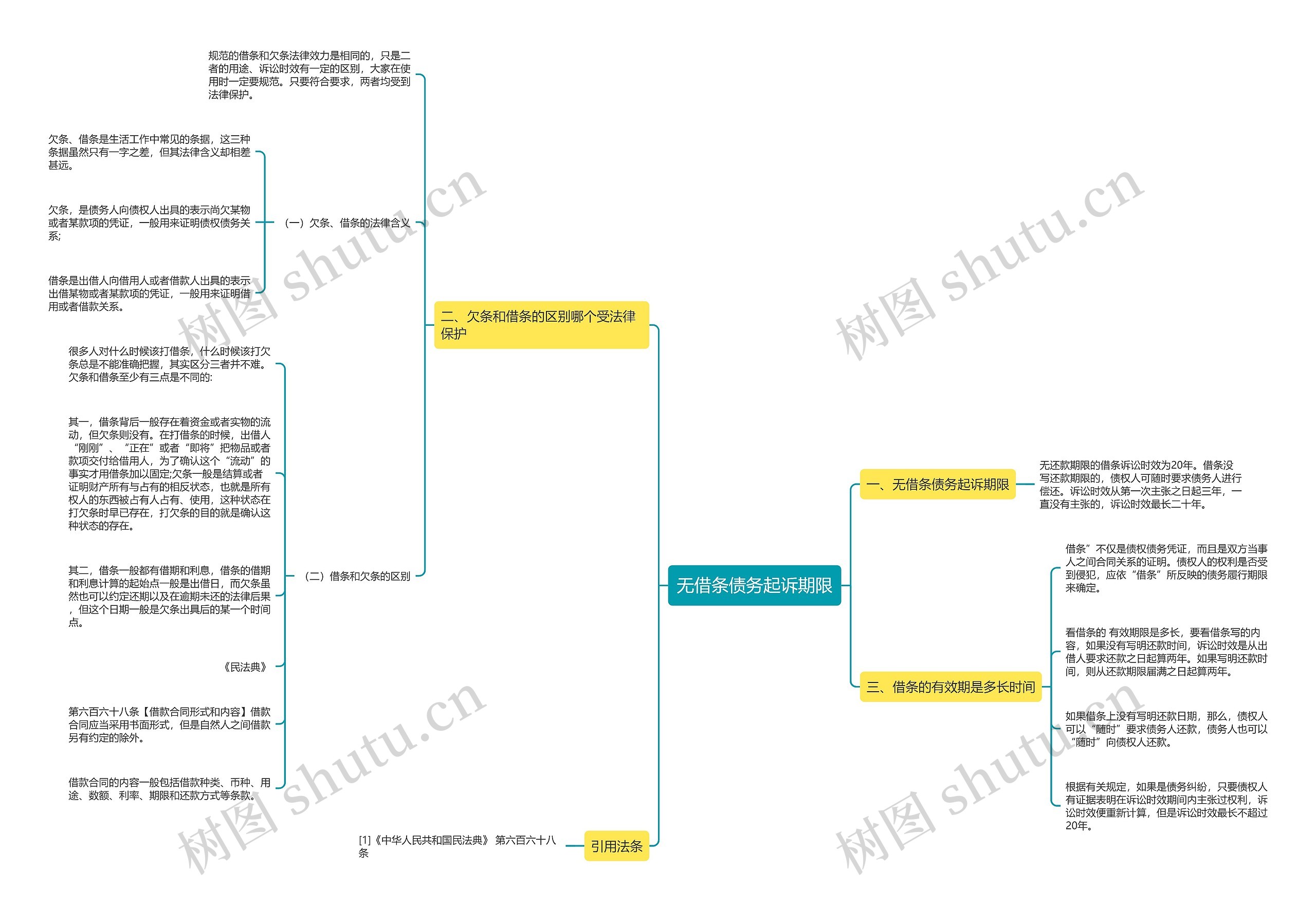 无借条债务起诉期限思维导图