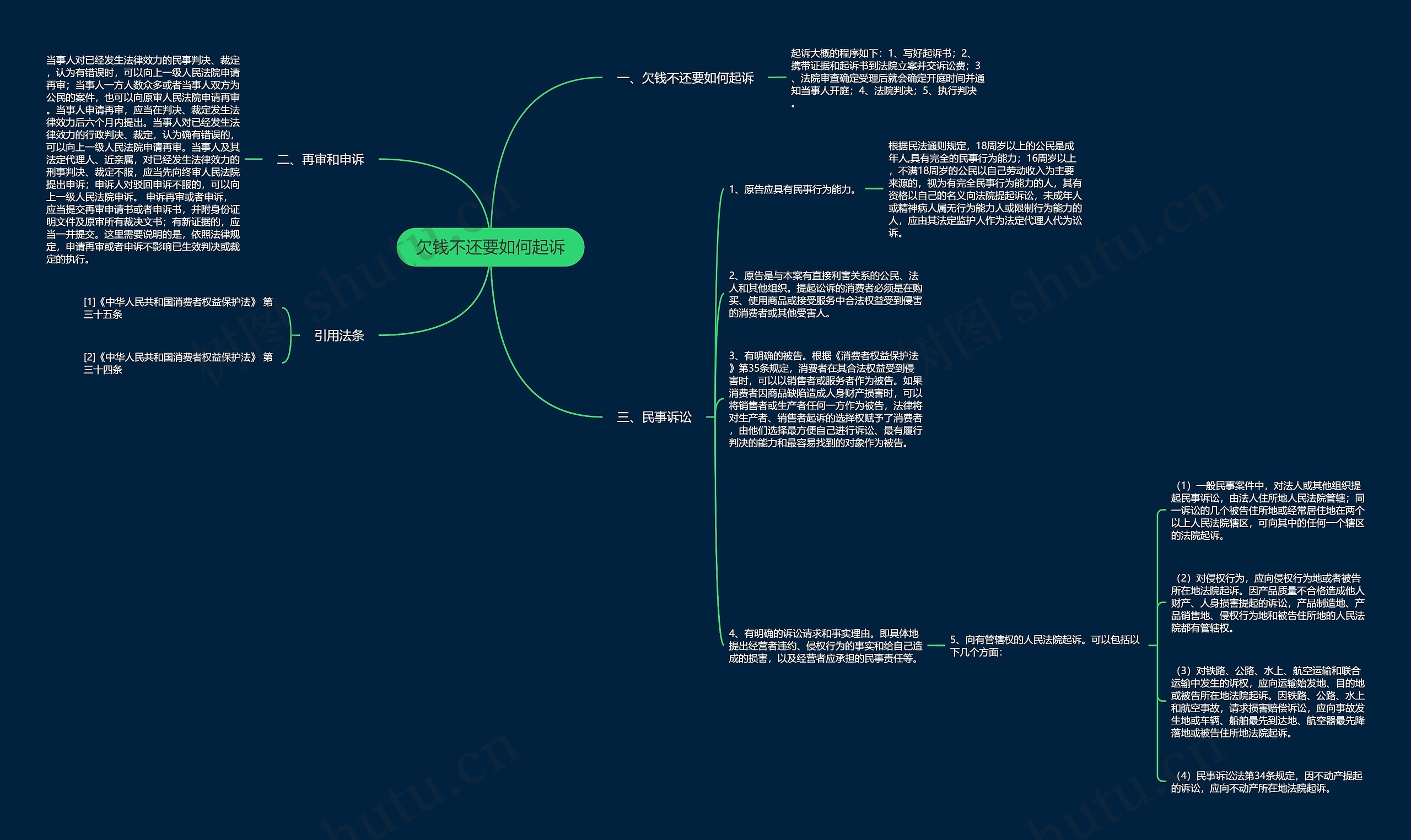 欠钱不还要如何起诉思维导图
