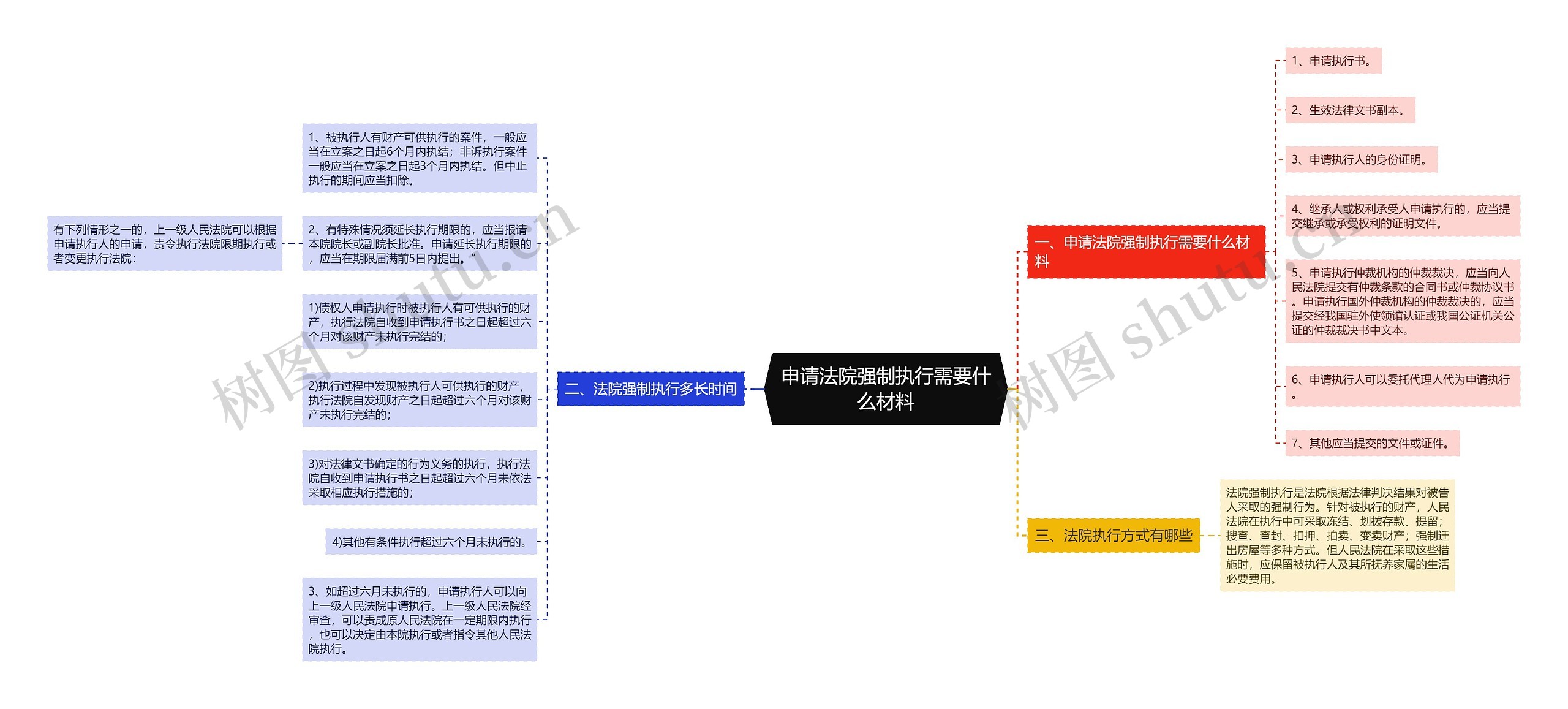 申请法院强制执行需要什么材料思维导图