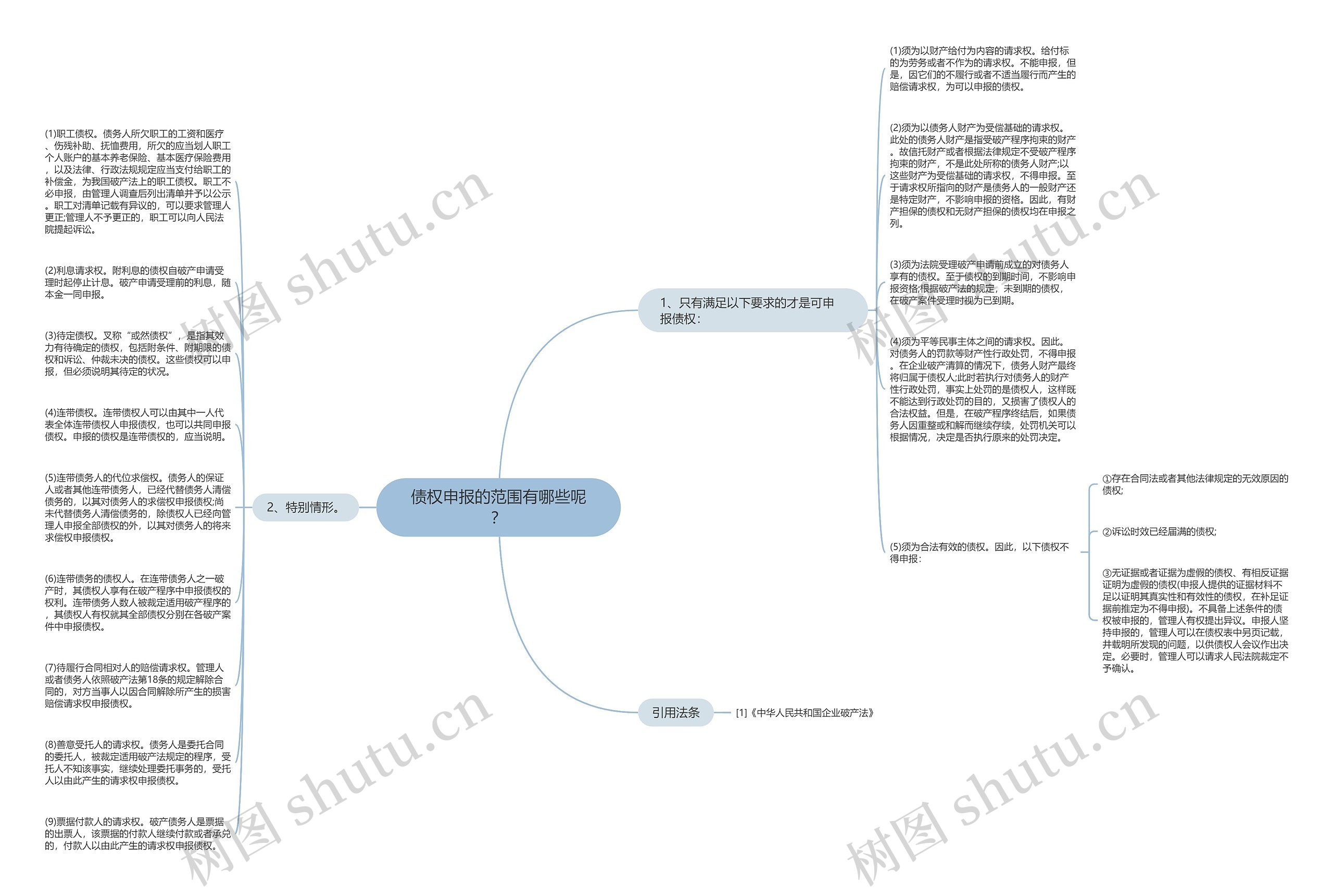 债权申报的范围有哪些呢？思维导图