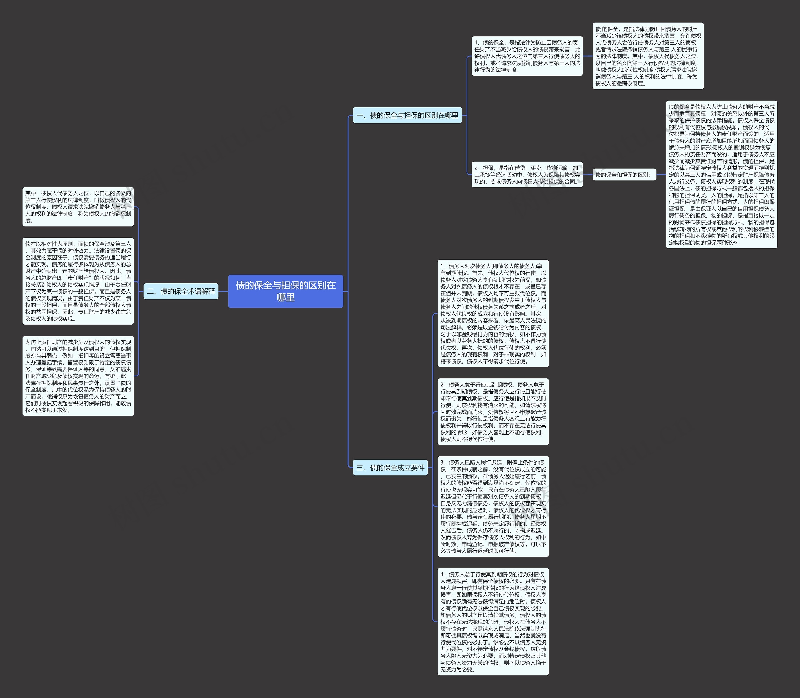 债的保全与担保的区别在哪里思维导图