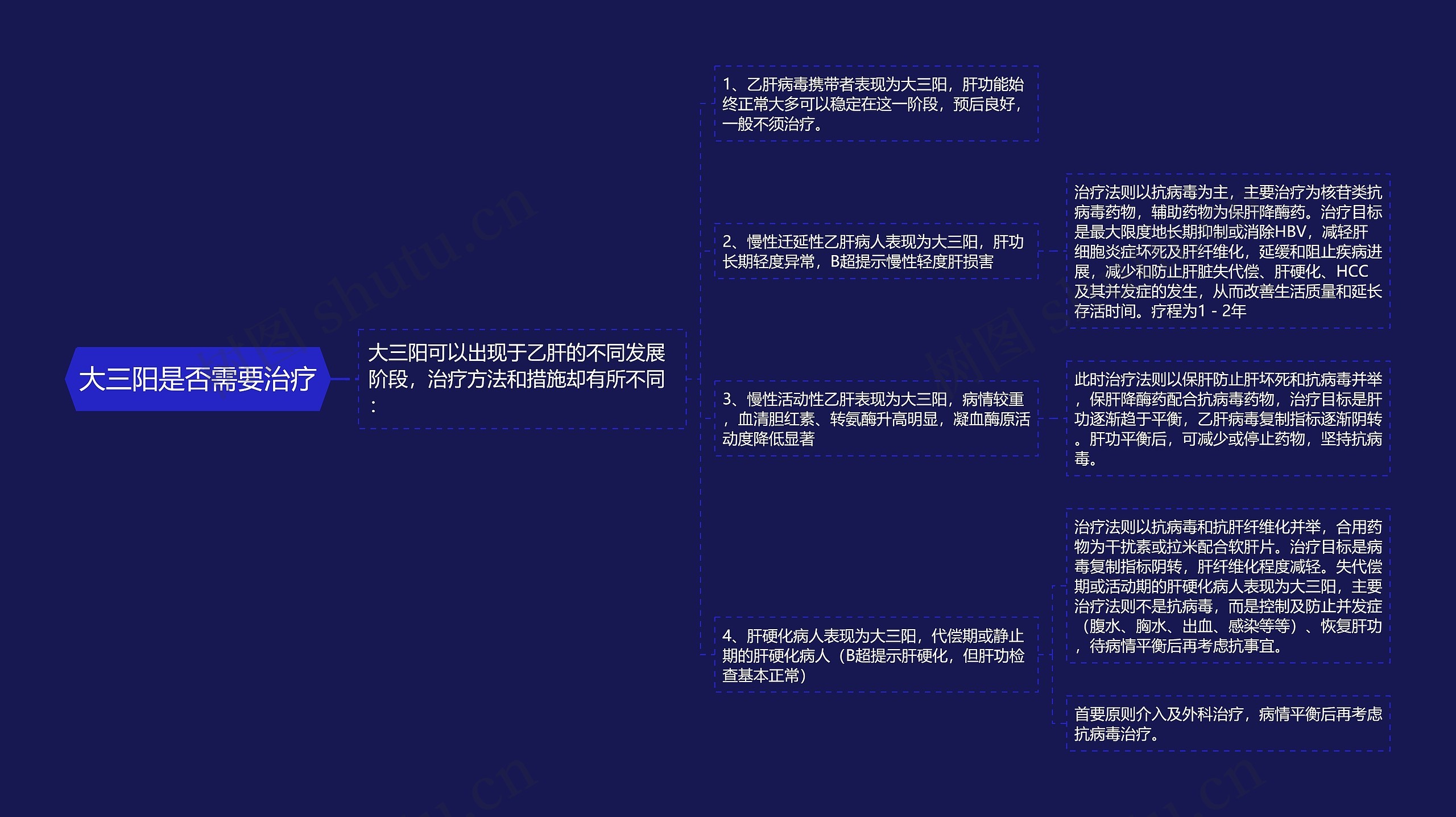 大三阳是否需要治疗思维导图