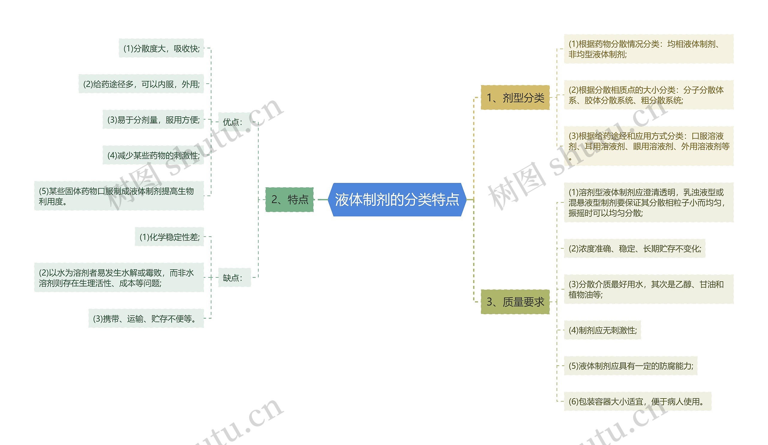 液体制剂的分类特点