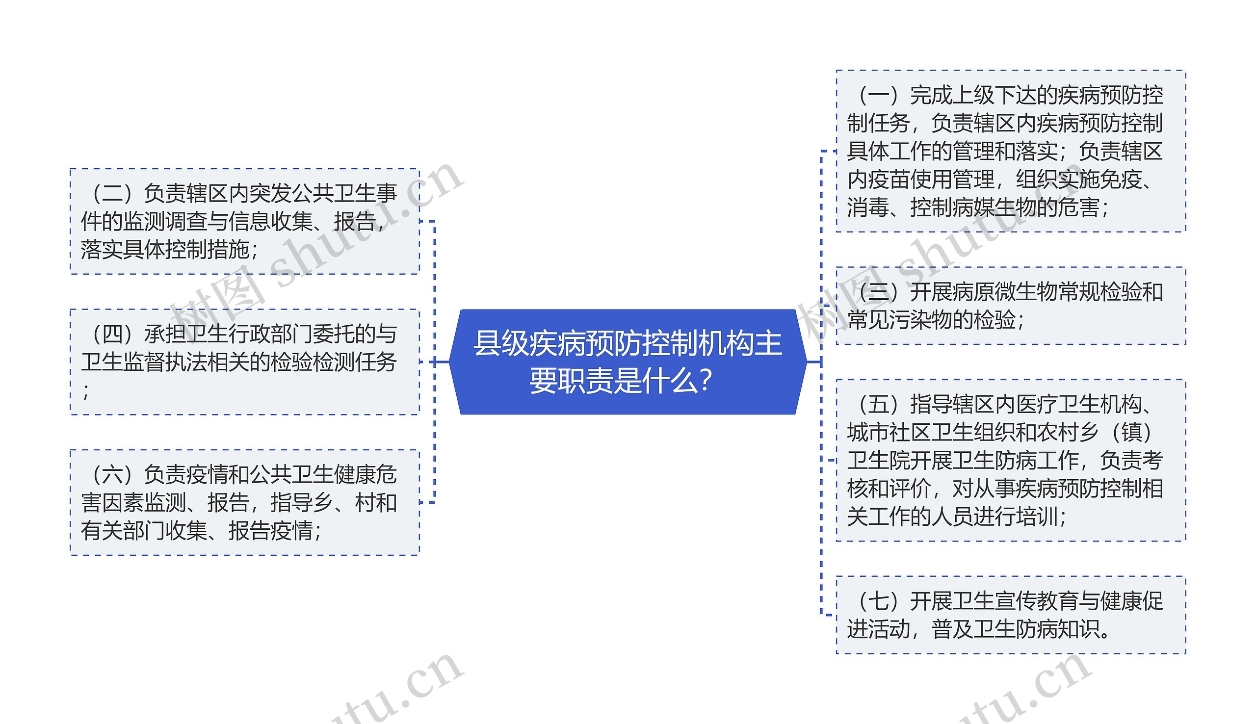 县级疾病预防控制机构主要职责是什么？