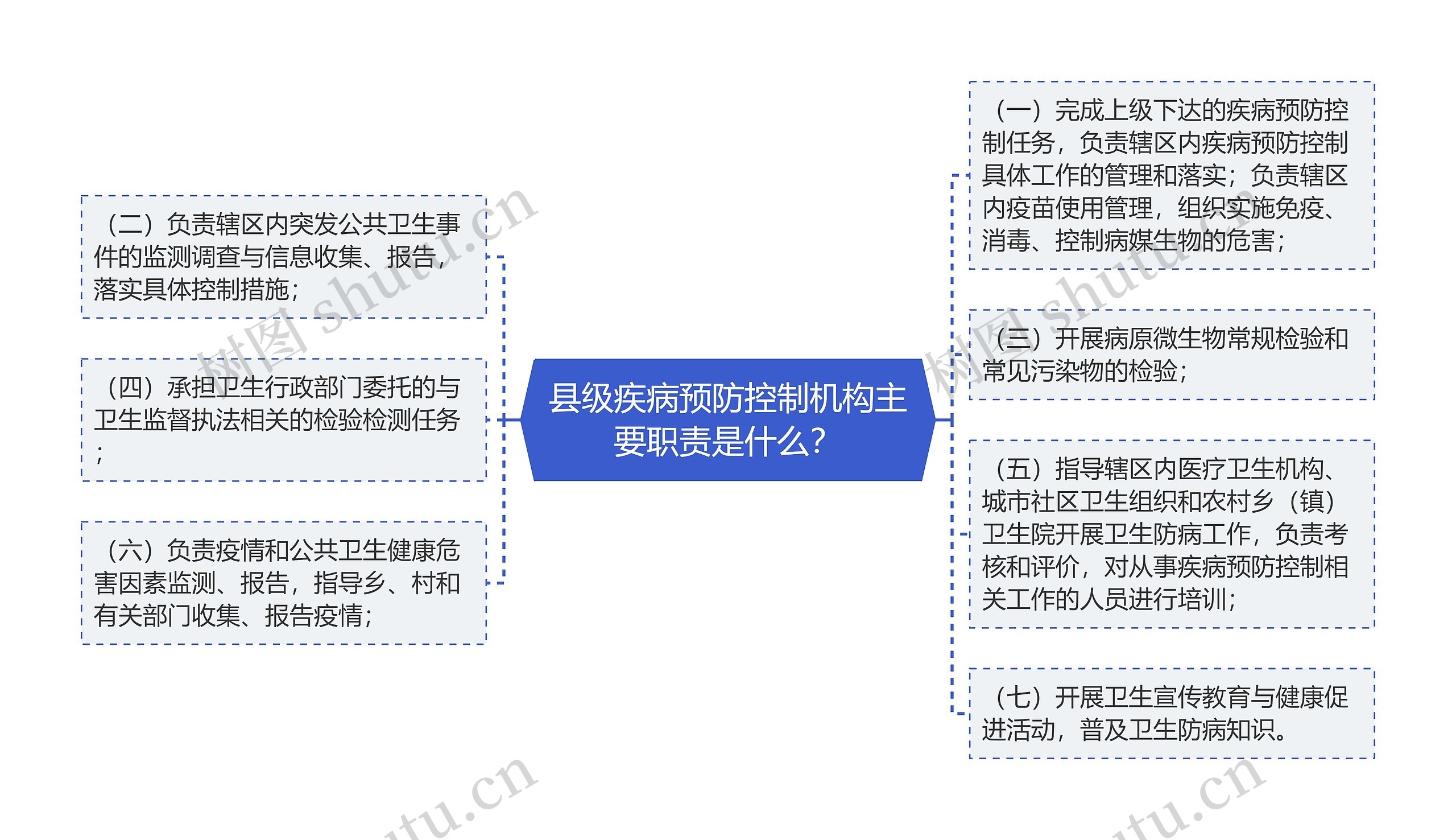 县级疾病预防控制机构主要职责是什么？思维导图