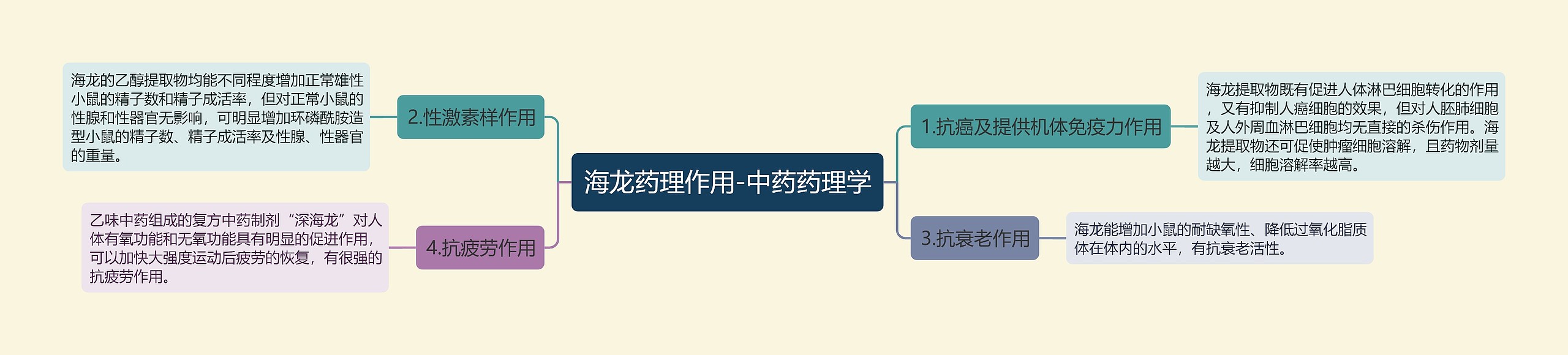 海龙药理作用-中药药理学 海龙药理作用-中药药理学