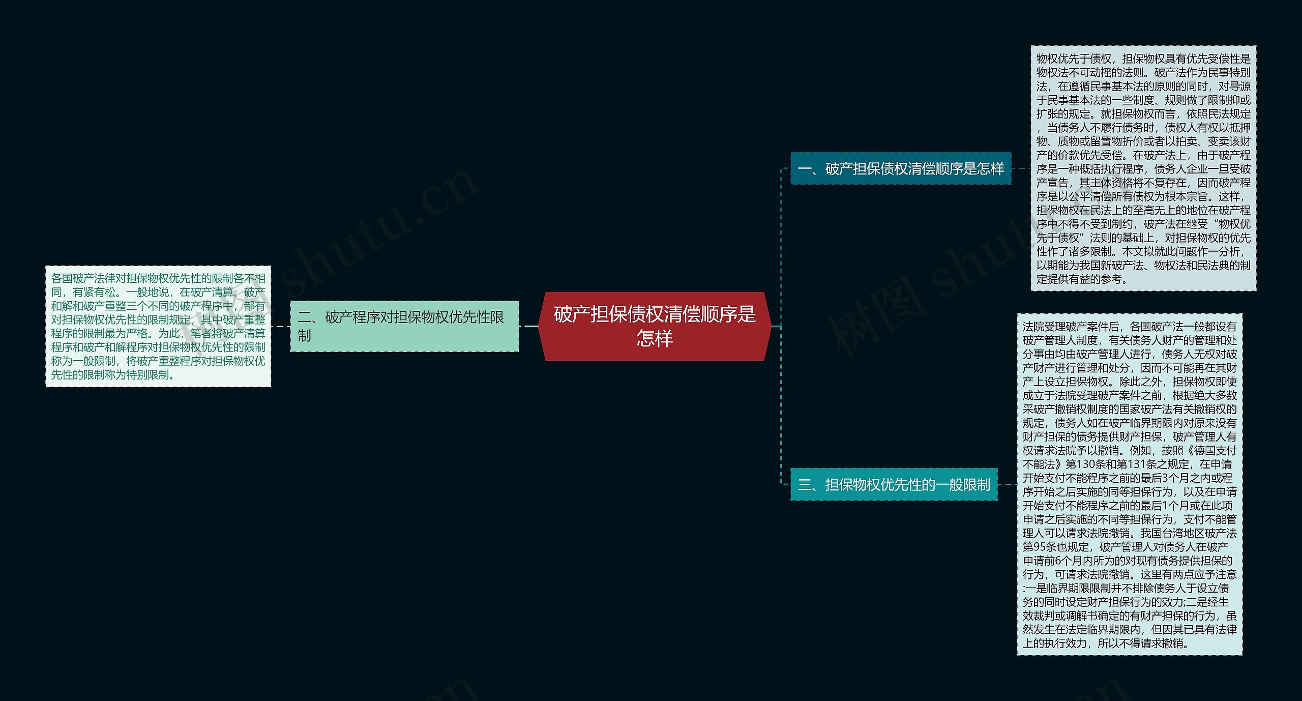 破产担保债权清偿顺序是怎样思维导图