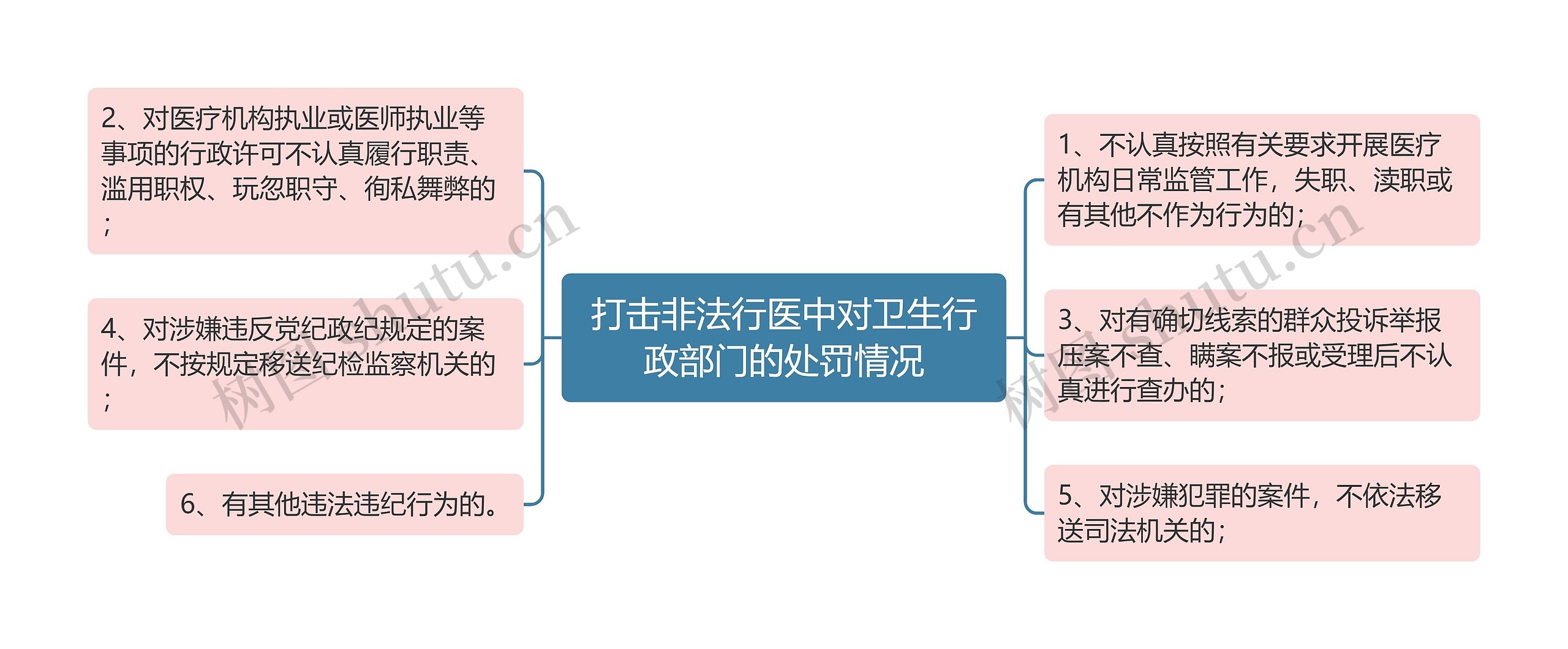 打击非法行医中对卫生行政部门的处罚情况思维导图