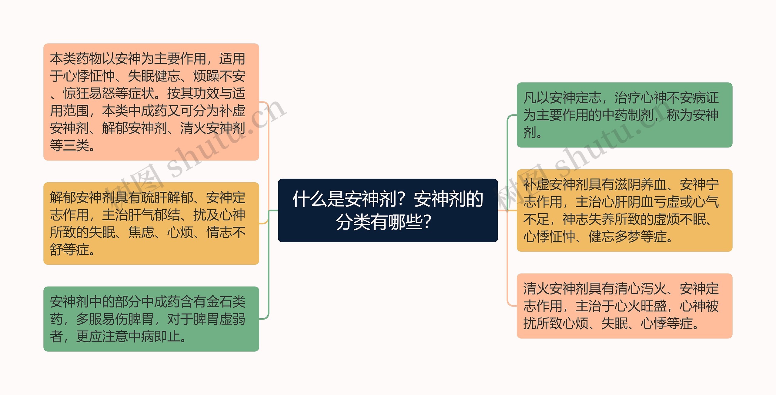 什么是安神剂？安神剂的分类有哪些？思维导图