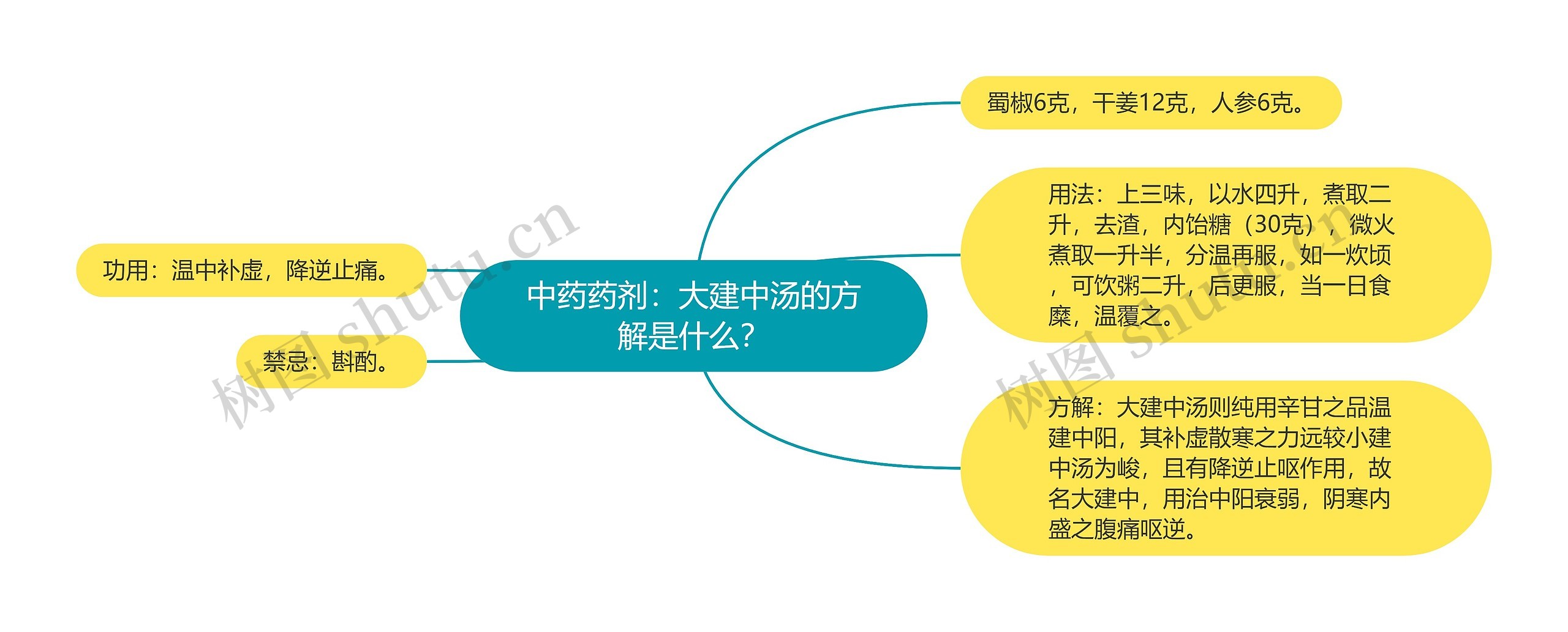 中药药剂：大建中汤的方解是什么？