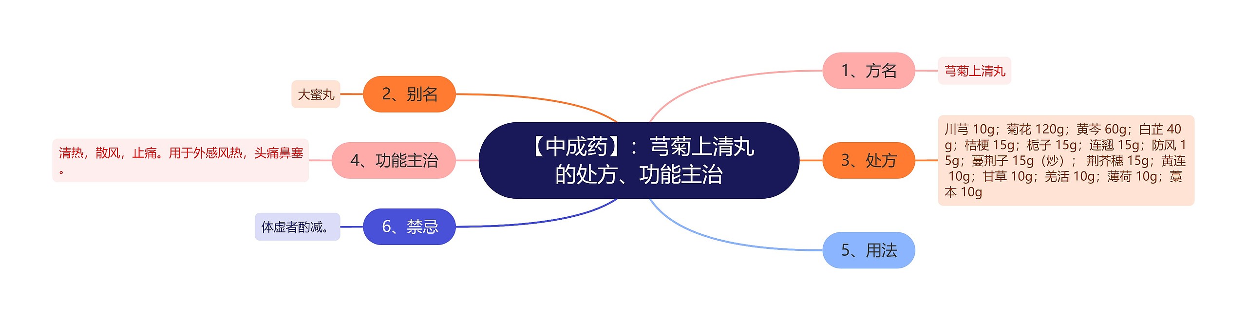 【中成药】：芎菊上清丸的处方、功能主治思维导图