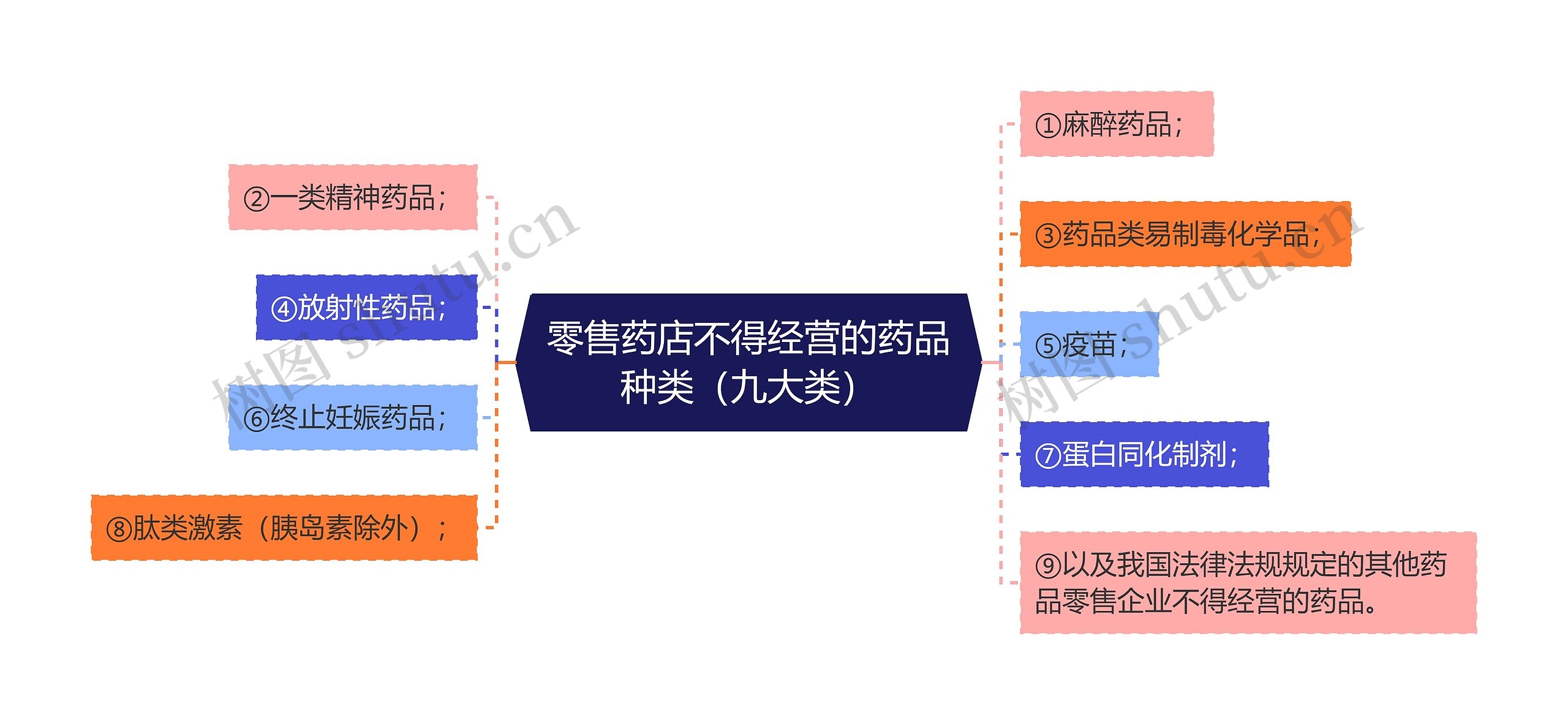 零售药店不得经营的药品种类（九大类）思维导图