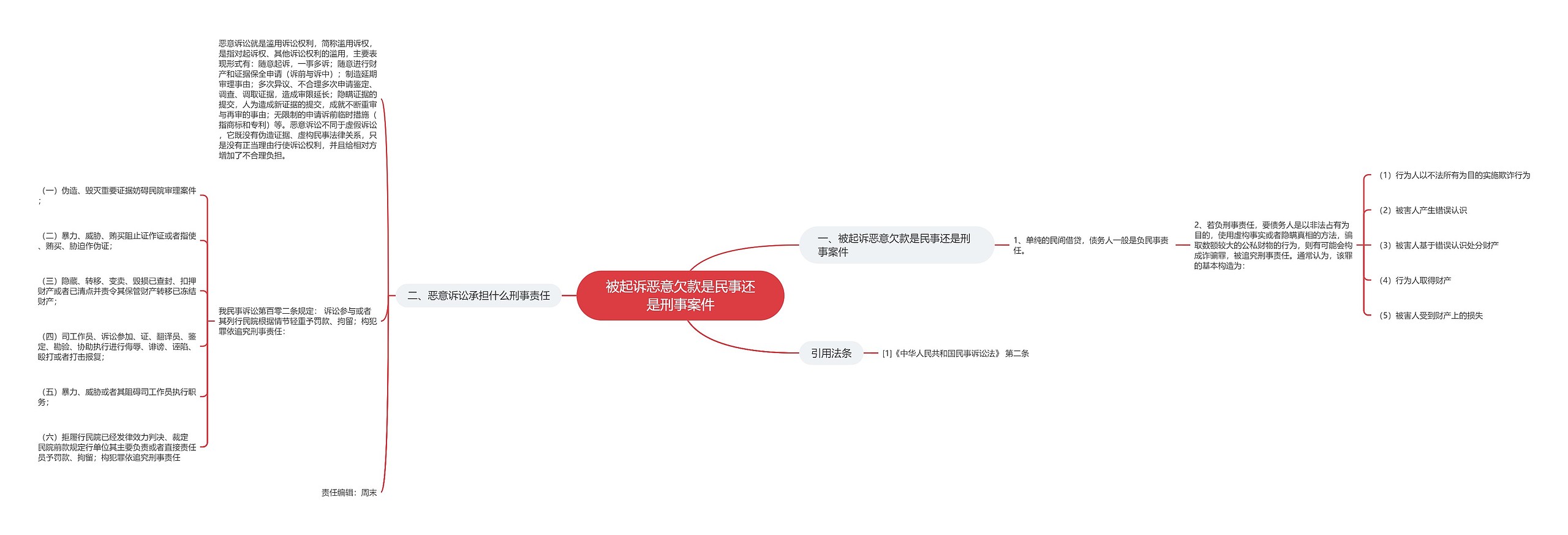 被起诉恶意欠款是民事还是刑事案件思维导图