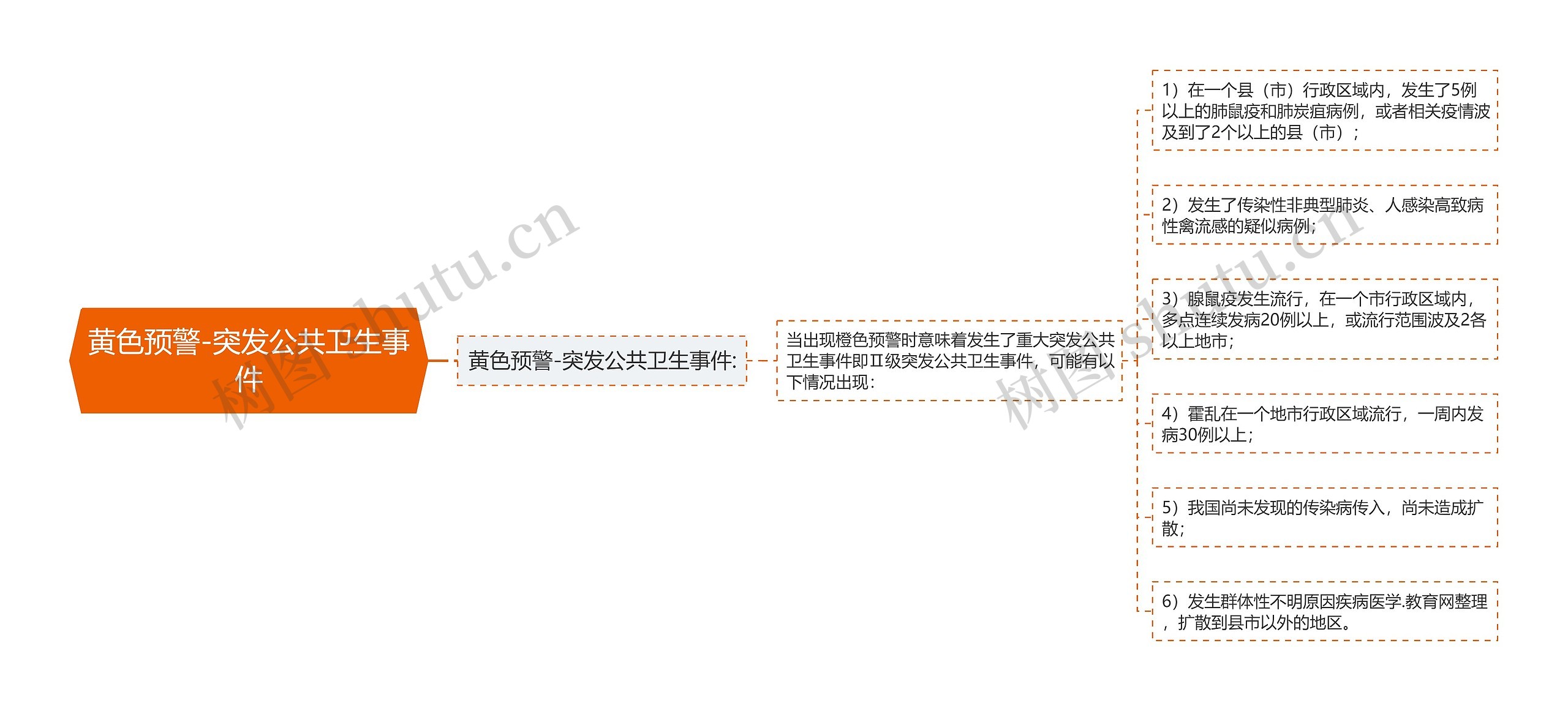 黄色预警-突发公共卫生事件 黄色预警-突发公共卫生事件