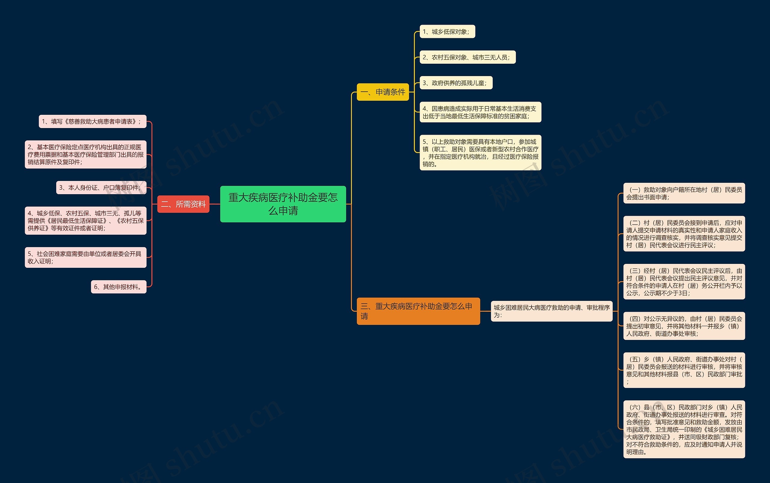 重大疾病医疗补助金要怎么申请思维导图